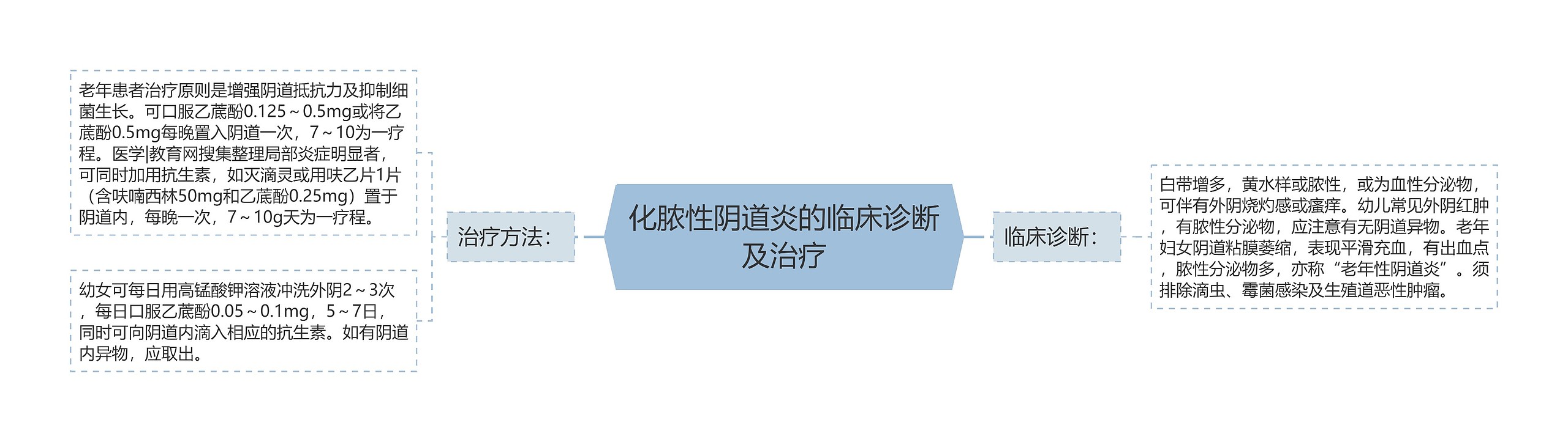 化脓性阴道炎的临床诊断及治疗 化脓性阴道炎的临床诊断及治疗