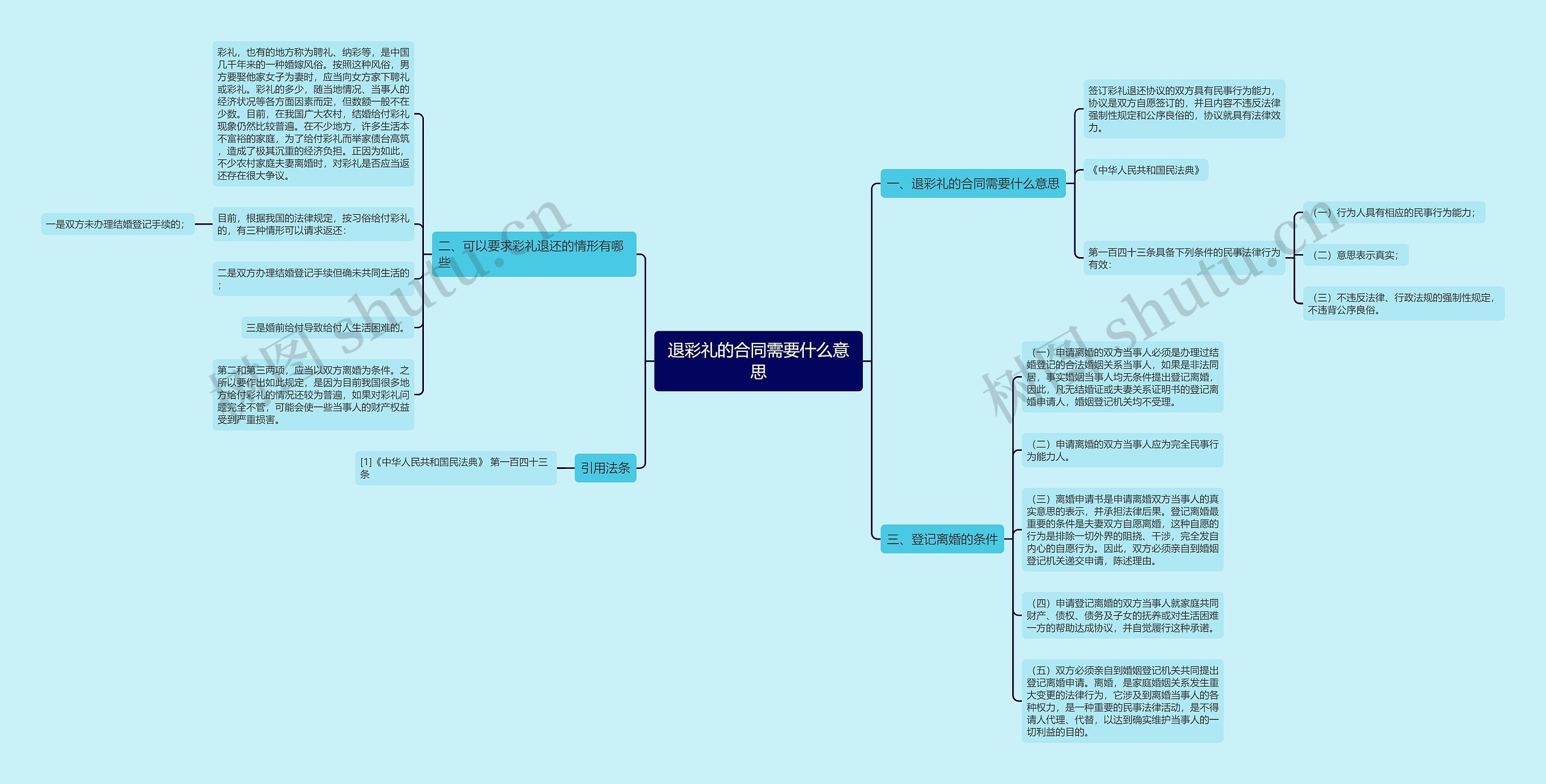 退彩礼的合同需要什么意思思维导图