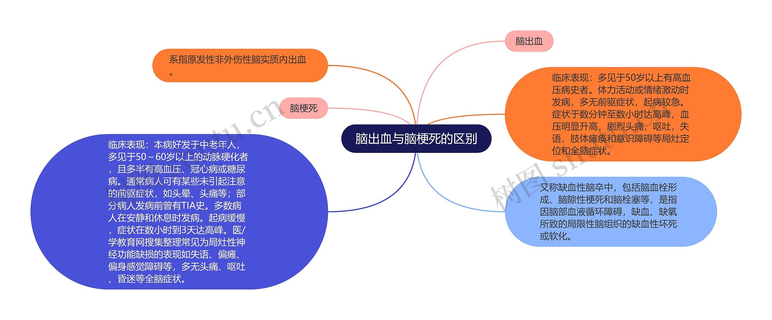 脑出血与脑梗死的区别思维导图