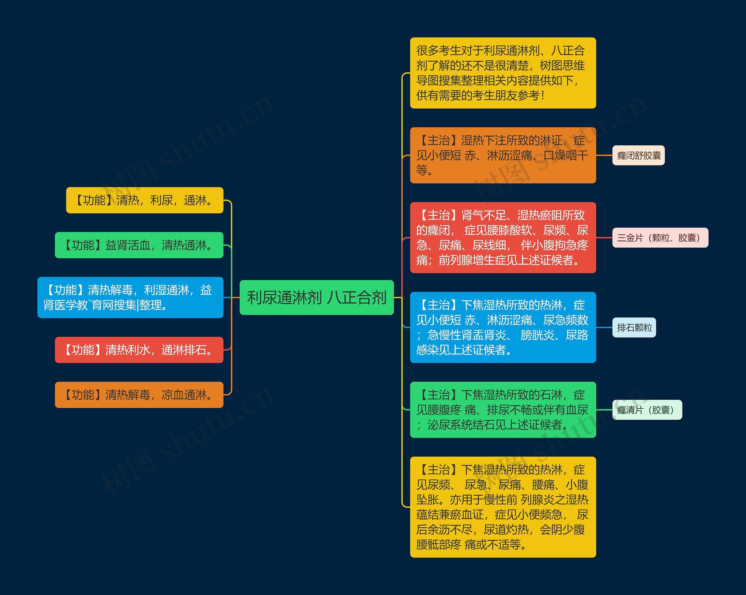 利尿通淋剂 八正合剂思维导图