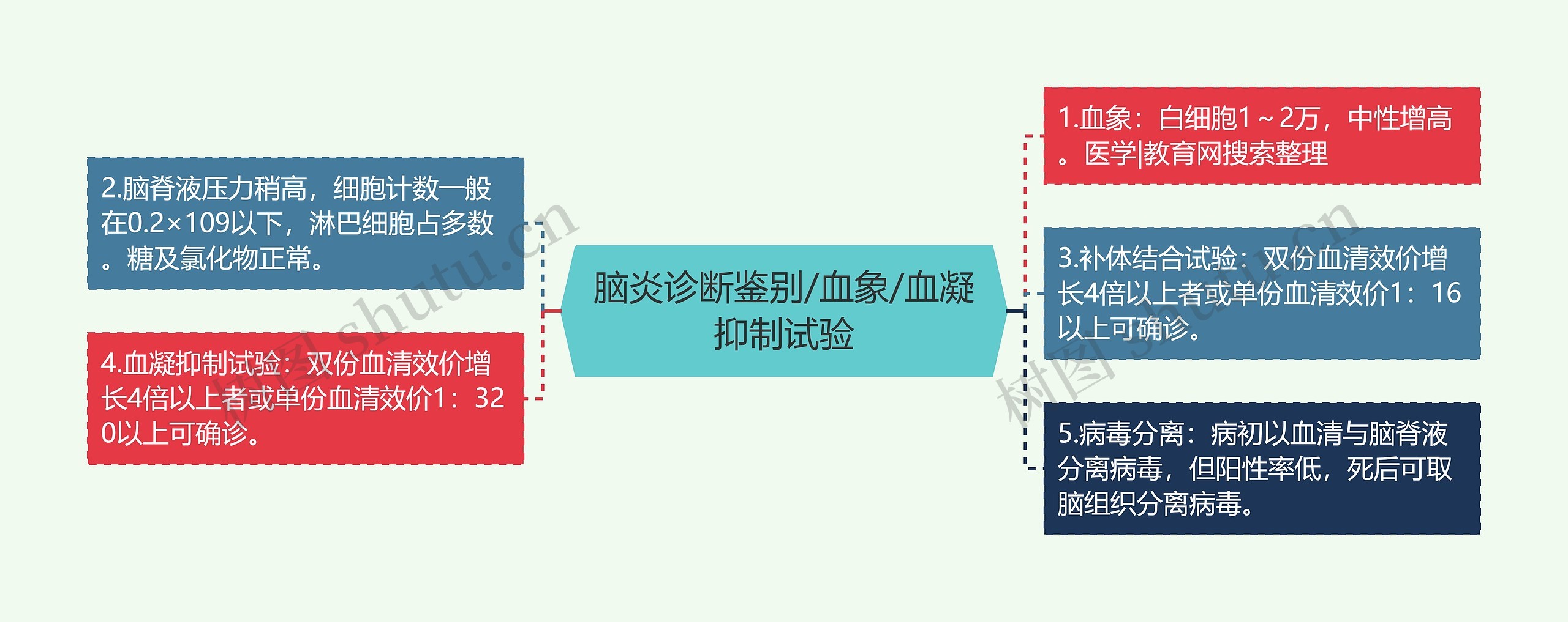 脑炎诊断鉴别/血象/血凝抑制试验思维导图