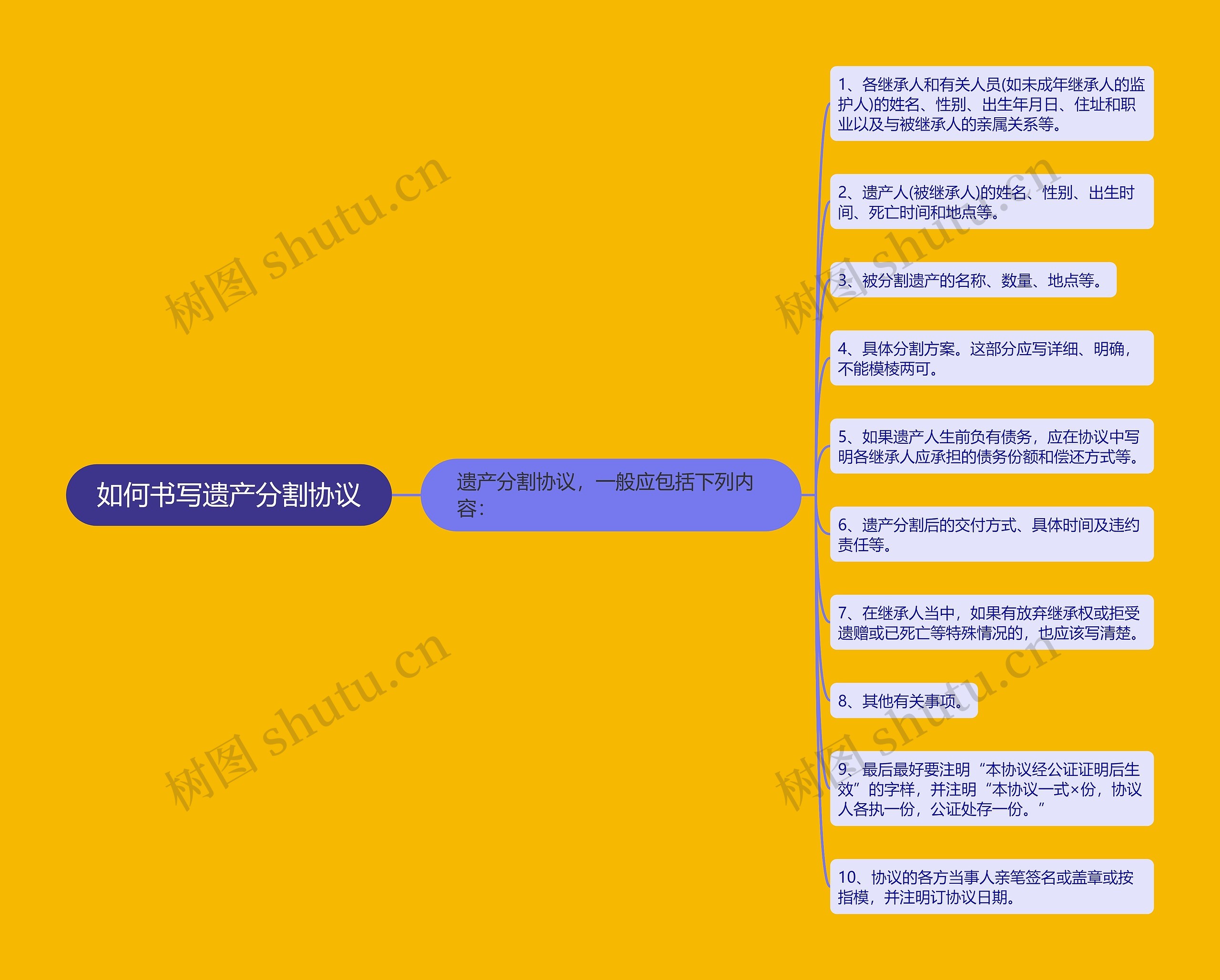 如何书写遗产分割协议思维导图
