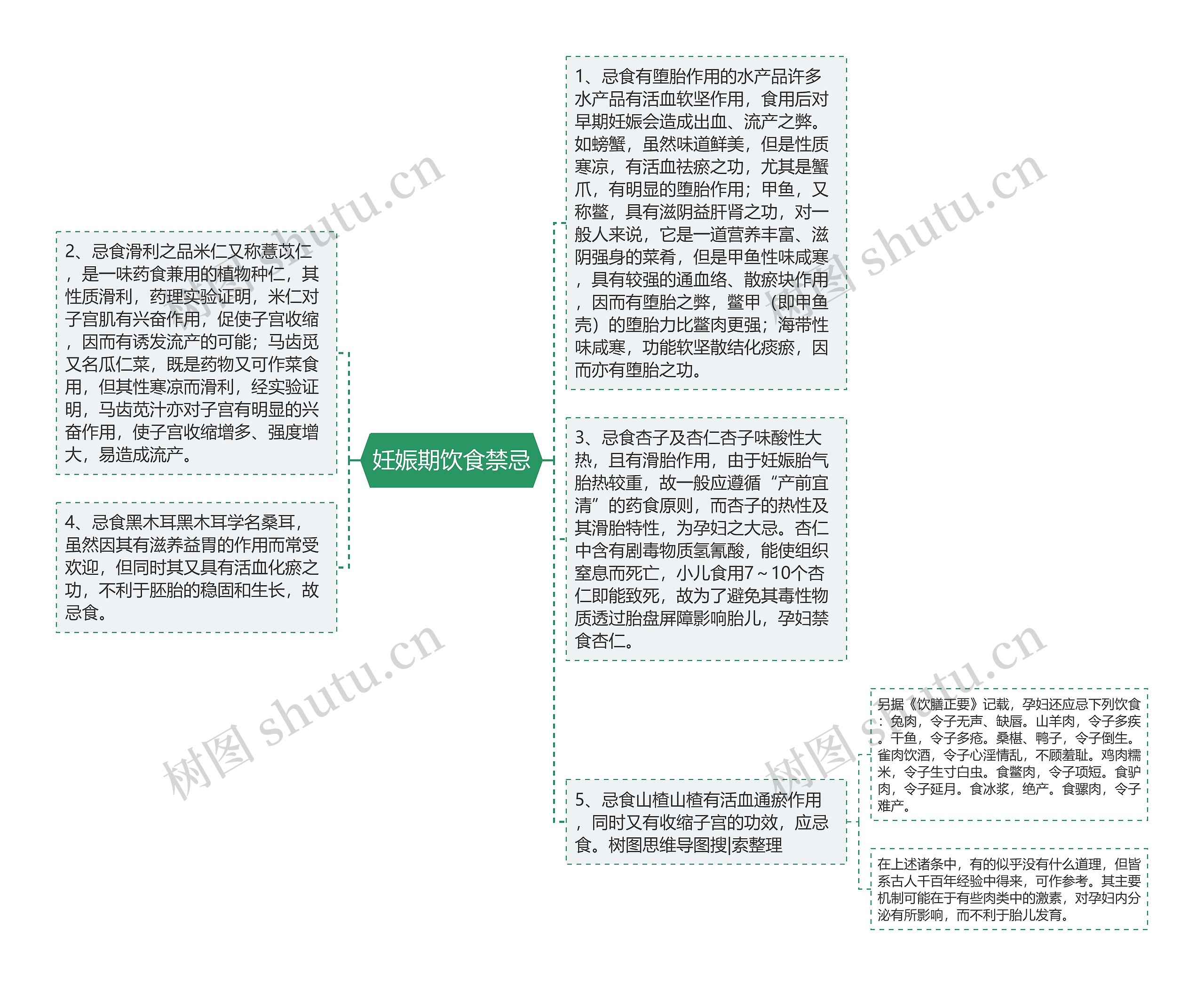 妊娠期饮食禁忌思维导图