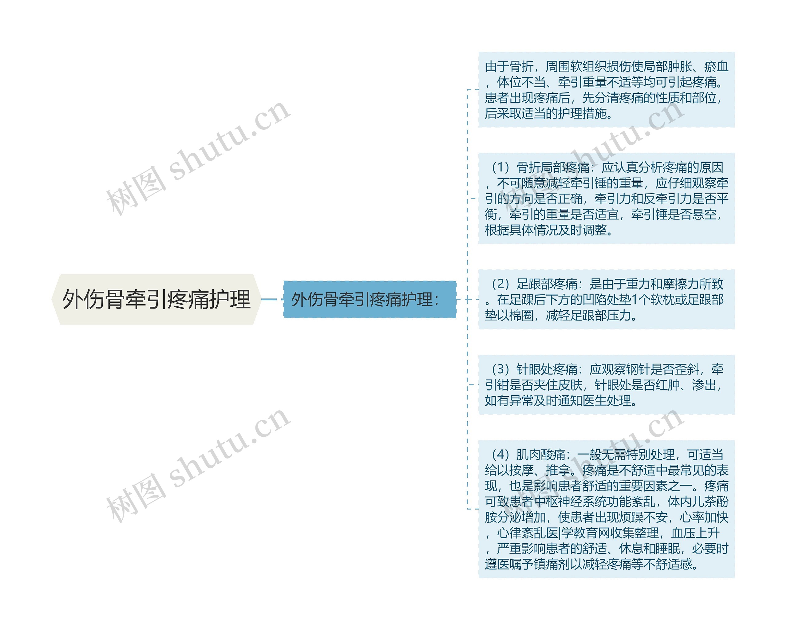 外伤骨牵引疼痛护理