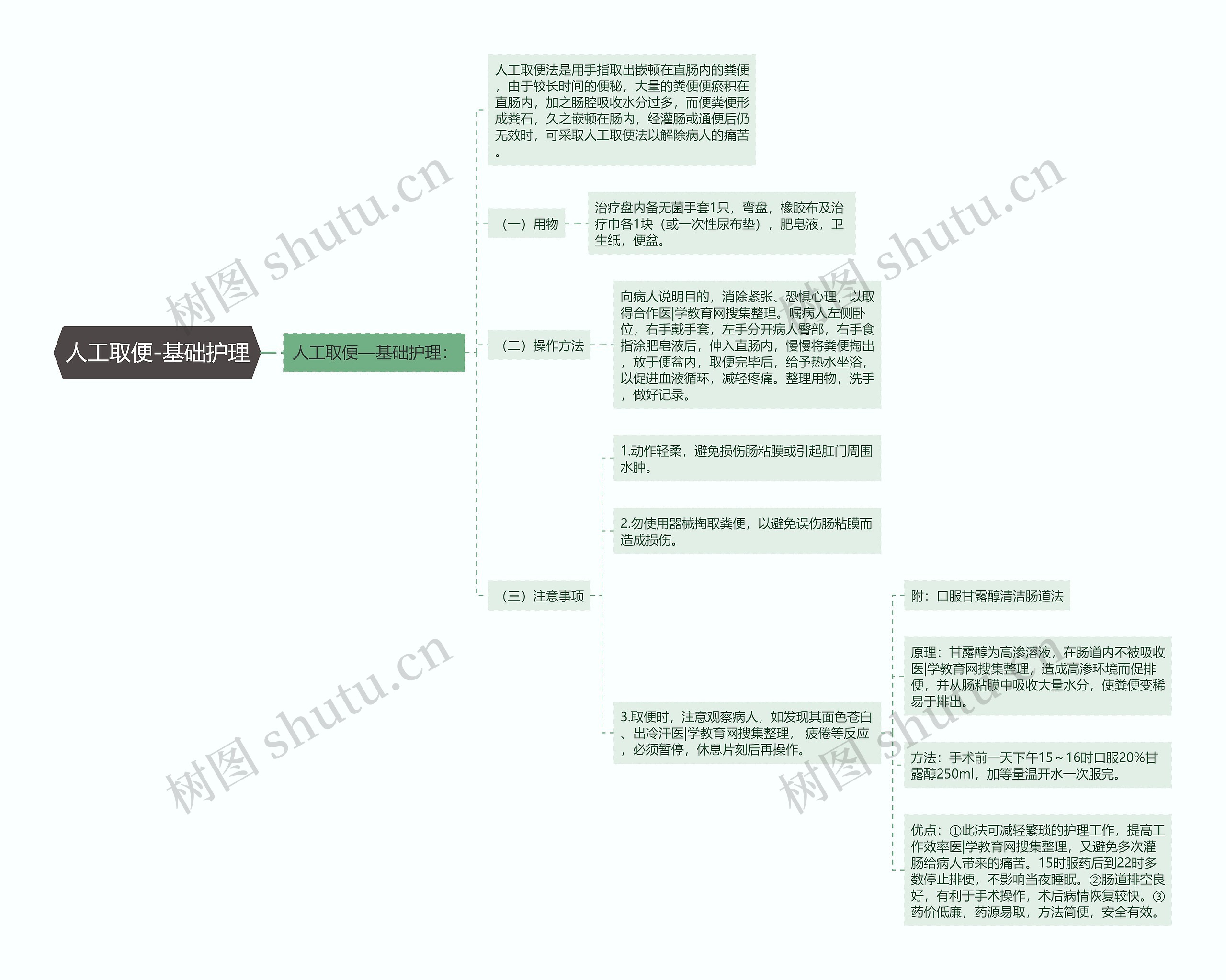 人工取便-基础护理思维导图