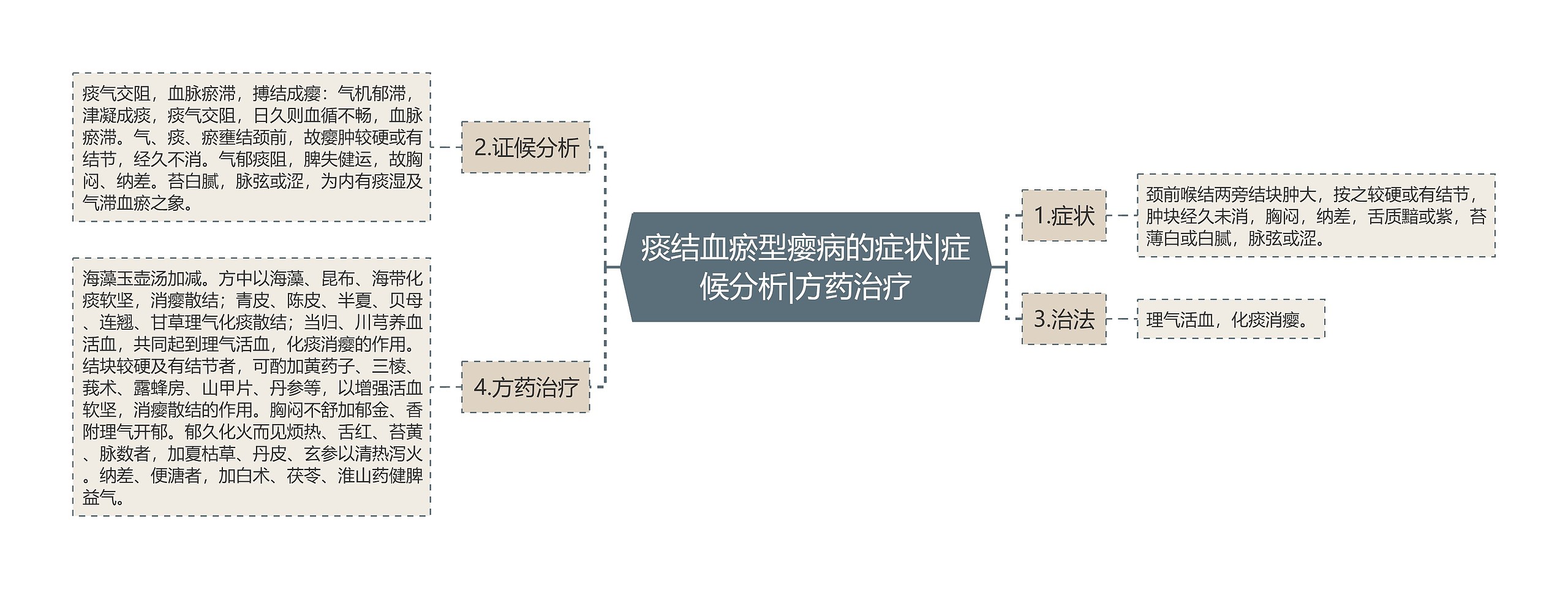 痰结血瘀型瘿病的症状|症候分析|方药治疗思维导图