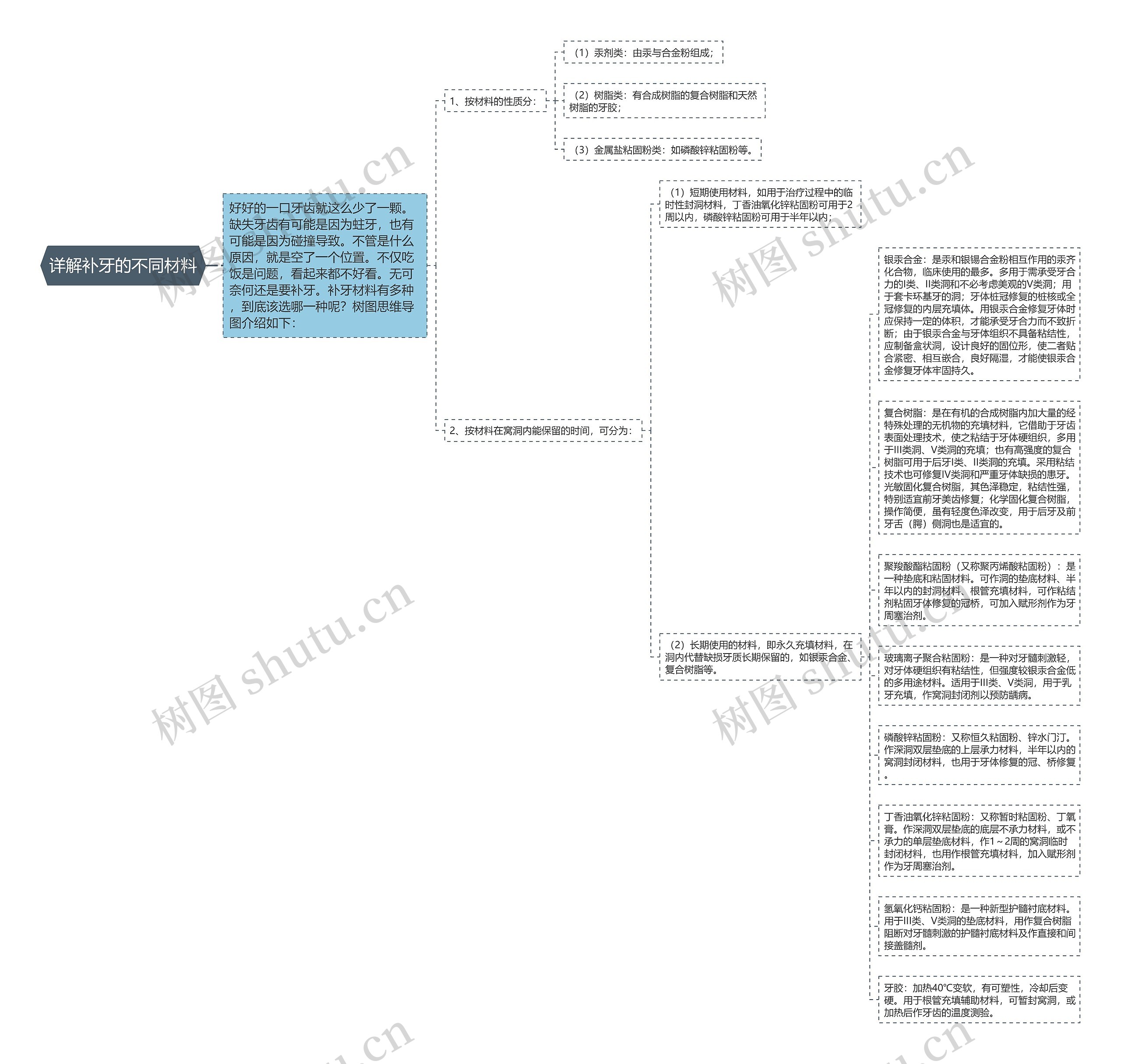 详解补牙的不同材料思维导图