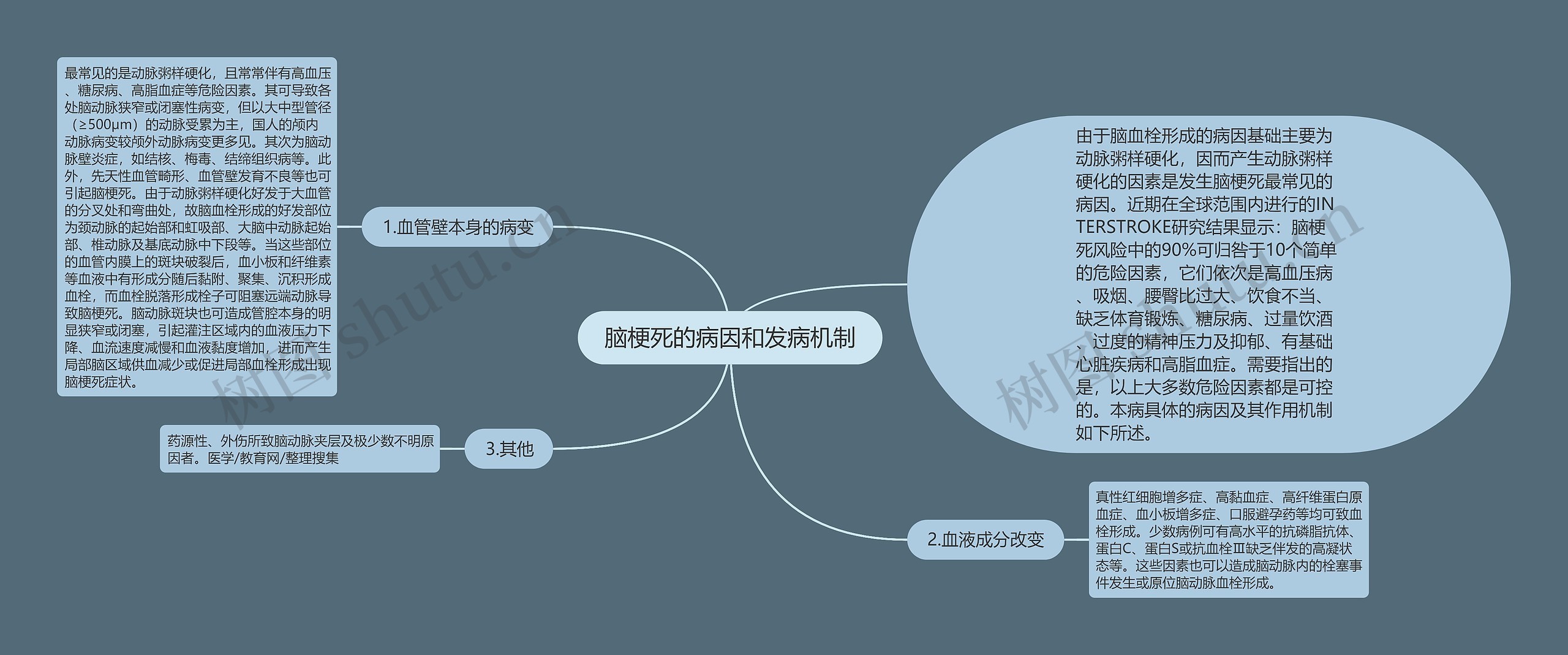 脑梗死的病因和发病机制思维导图