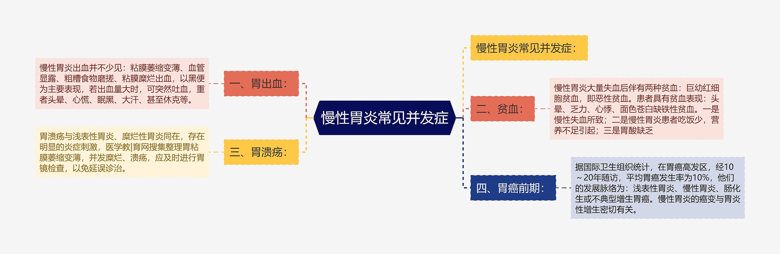 慢性胃炎常见并发症