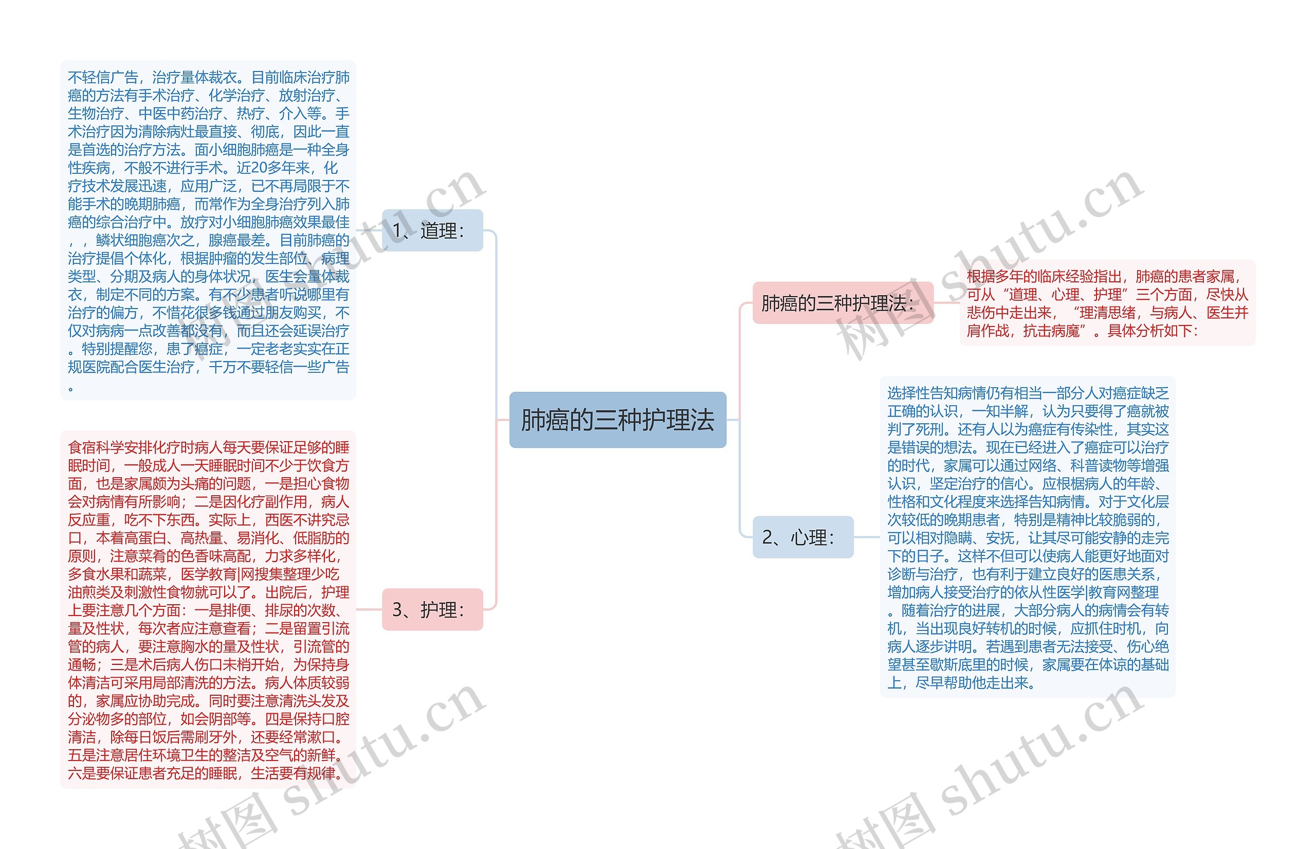 肺癌的三种护理法思维导图