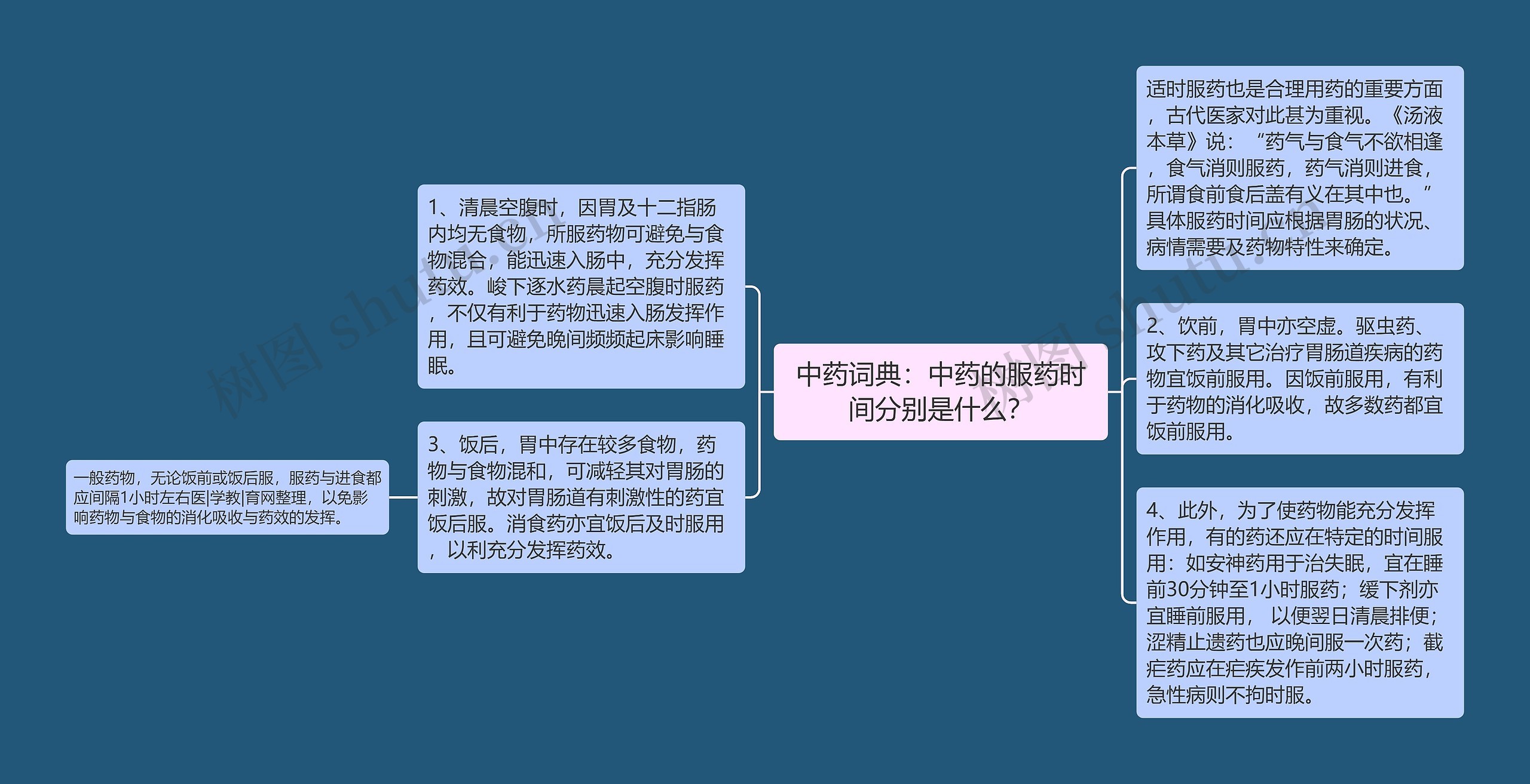 中药词典：中药的服药时间分别是什么？思维导图