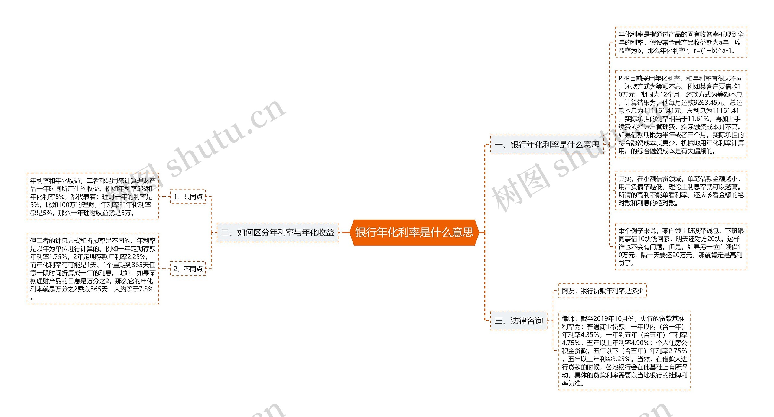 银行年化利率是什么意思思维导图