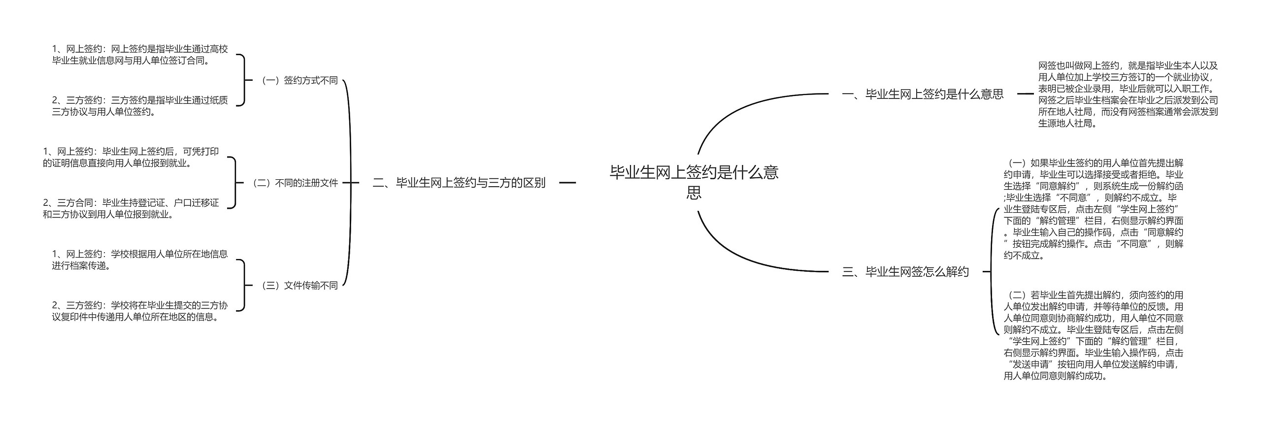 毕业生网上签约是什么意思思维导图