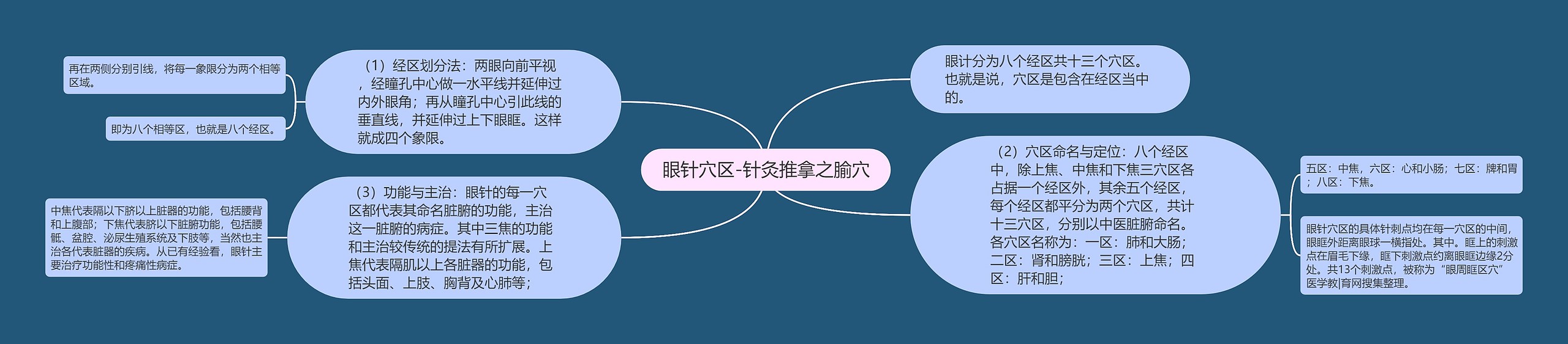 眼针穴区-针灸推拿之腧穴思维导图