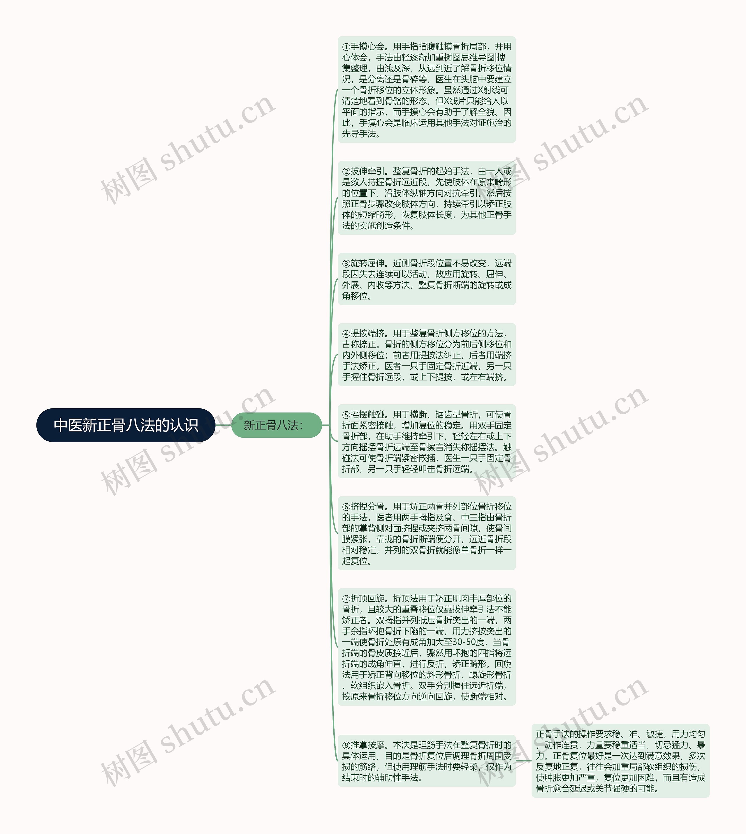 中医新正骨八法的认识思维导图