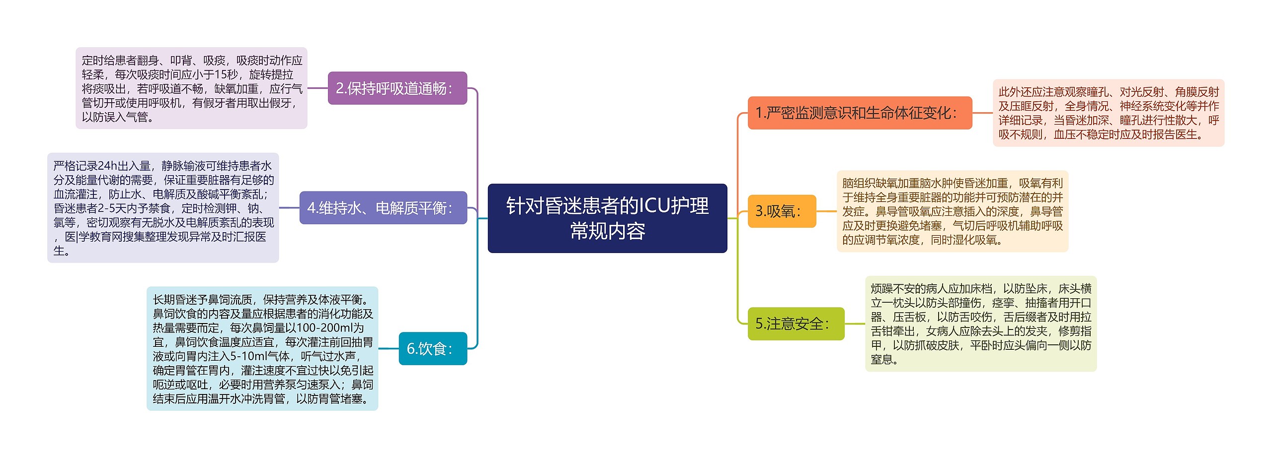 针对昏迷患者的ICU护理常规内容思维导图