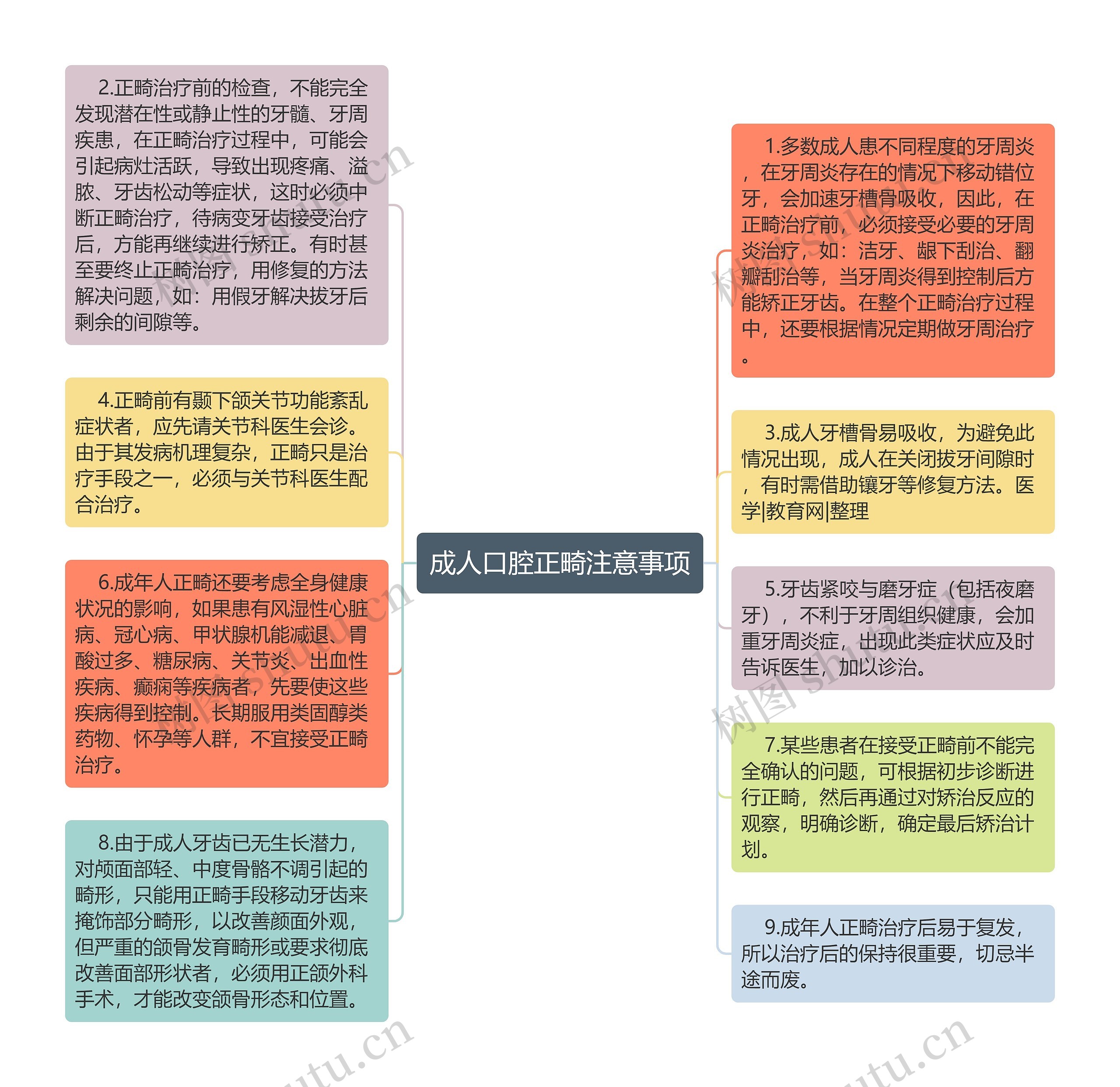 成人口腔正畸注意事项思维导图