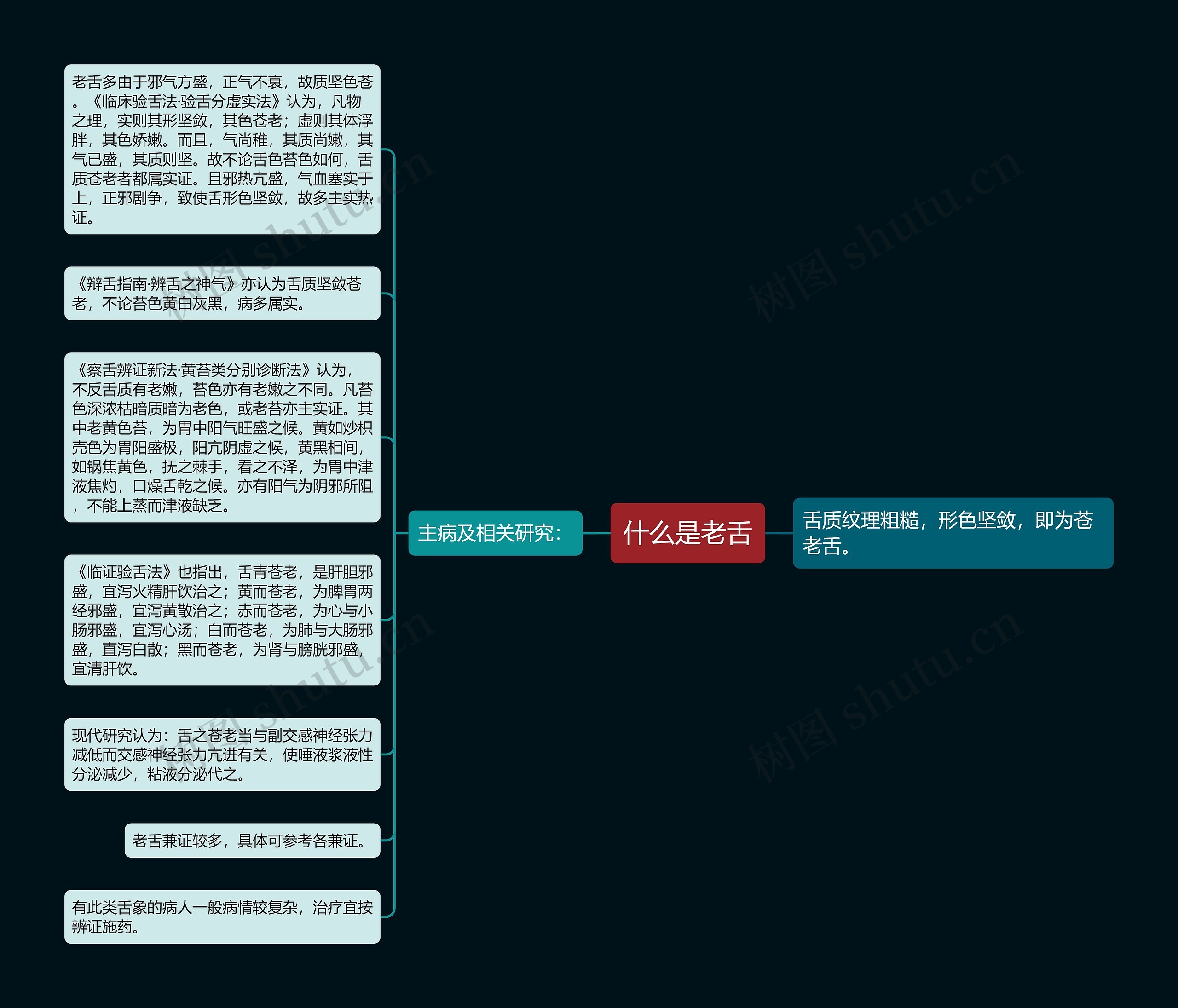 什么是老舌思维导图