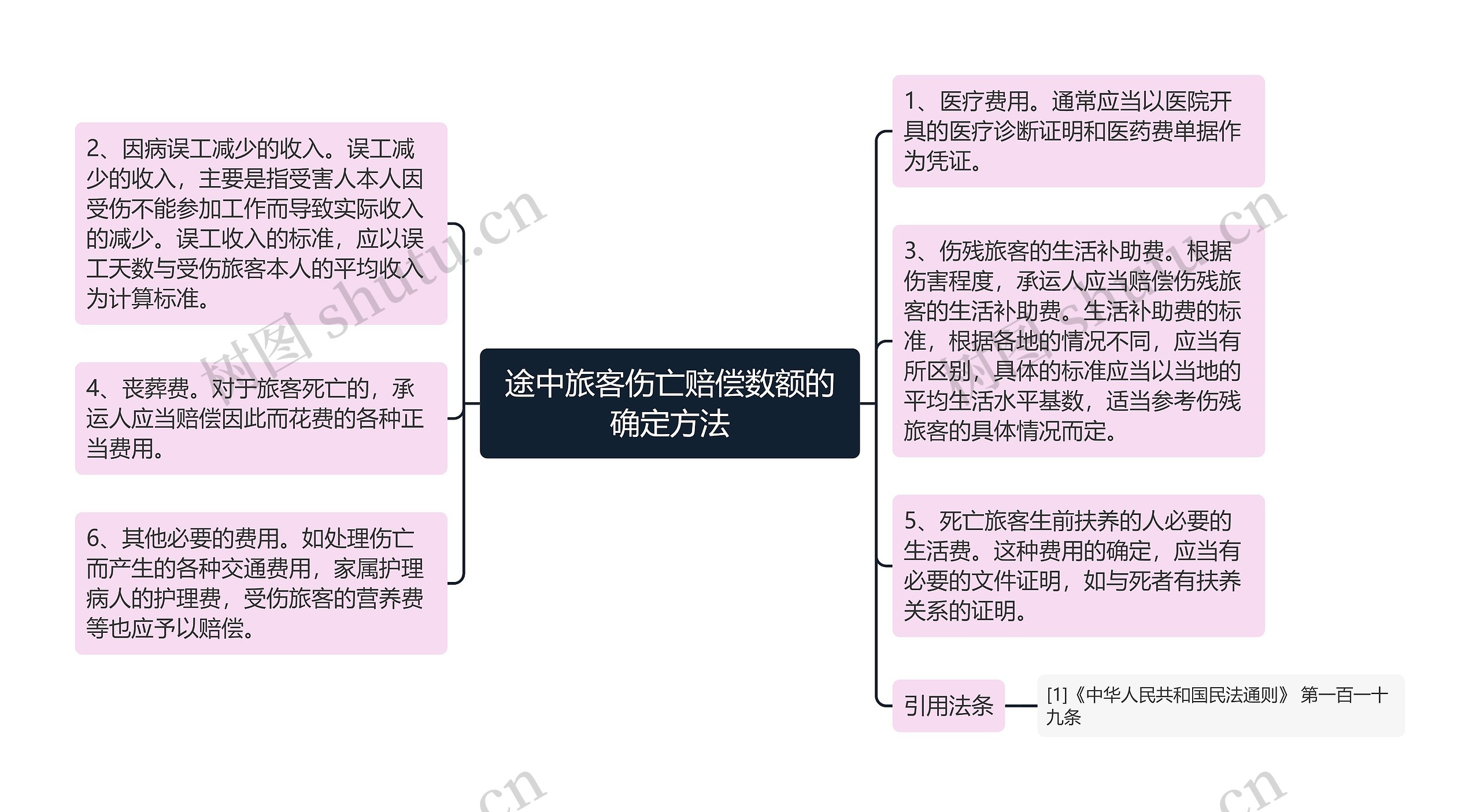 途中旅客伤亡赔偿数额的确定方法思维导图