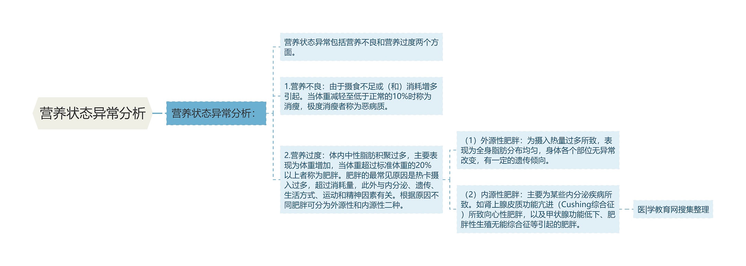 营养状态异常分析思维导图