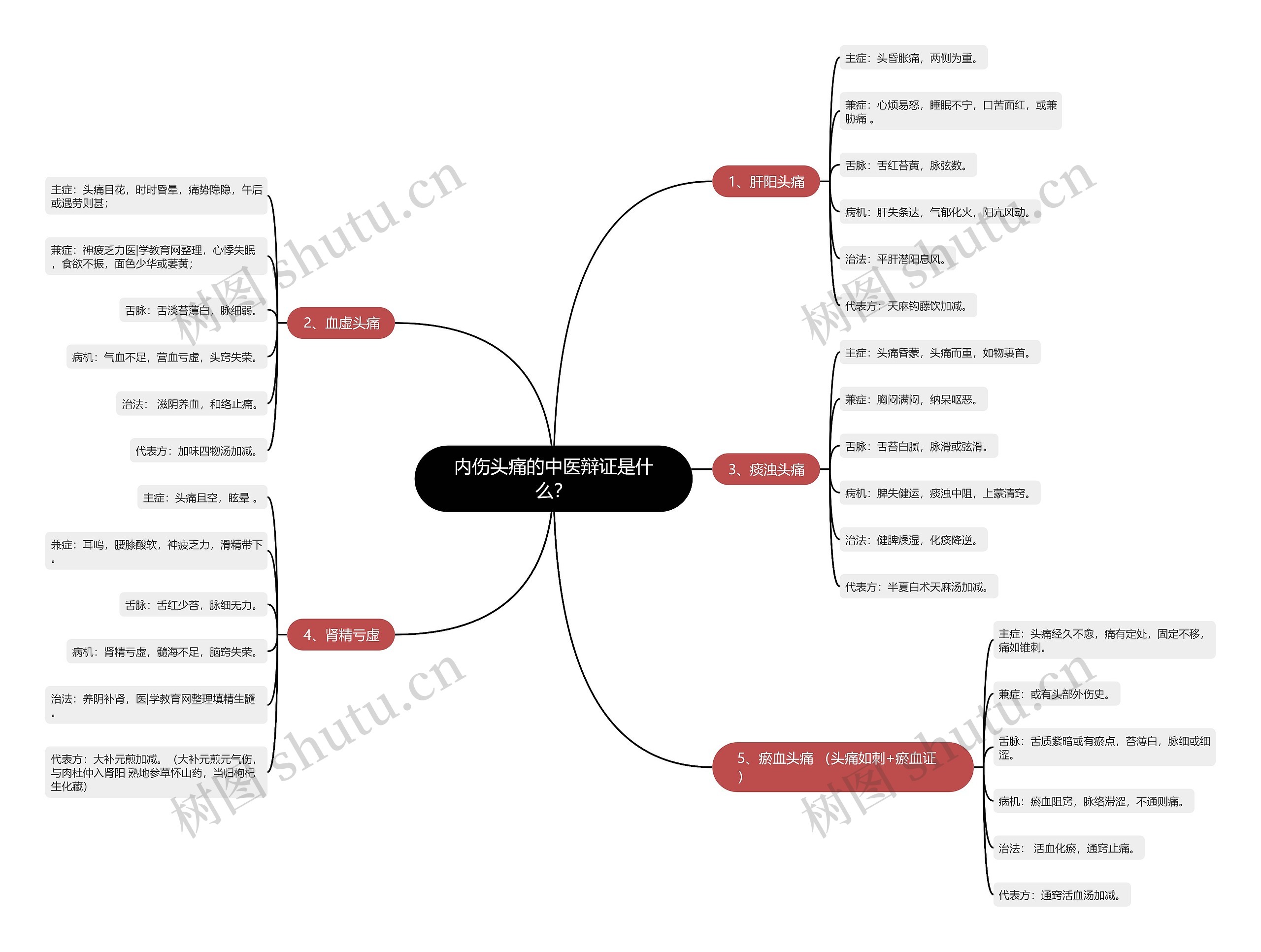 内伤头痛的中医辩证是什么？思维导图