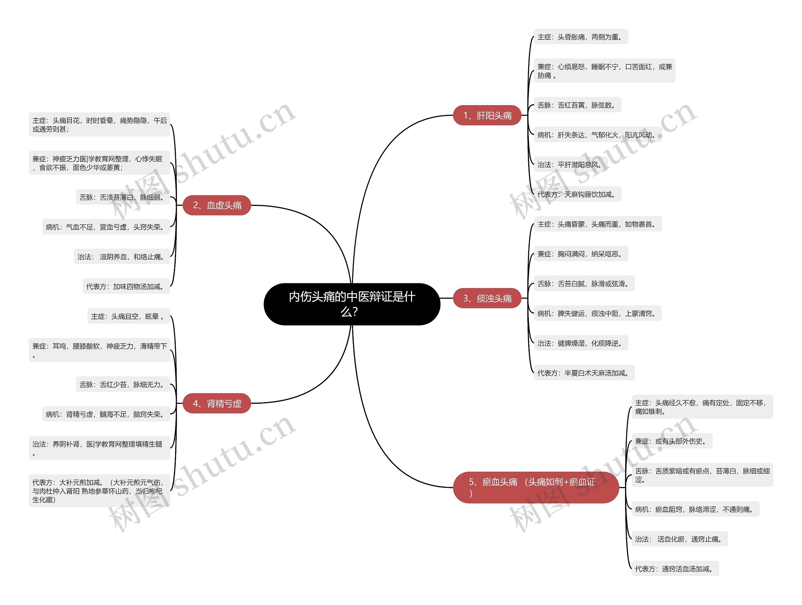 内伤头痛的中医辩证是什么? 内伤头痛的中医辩证是什么?