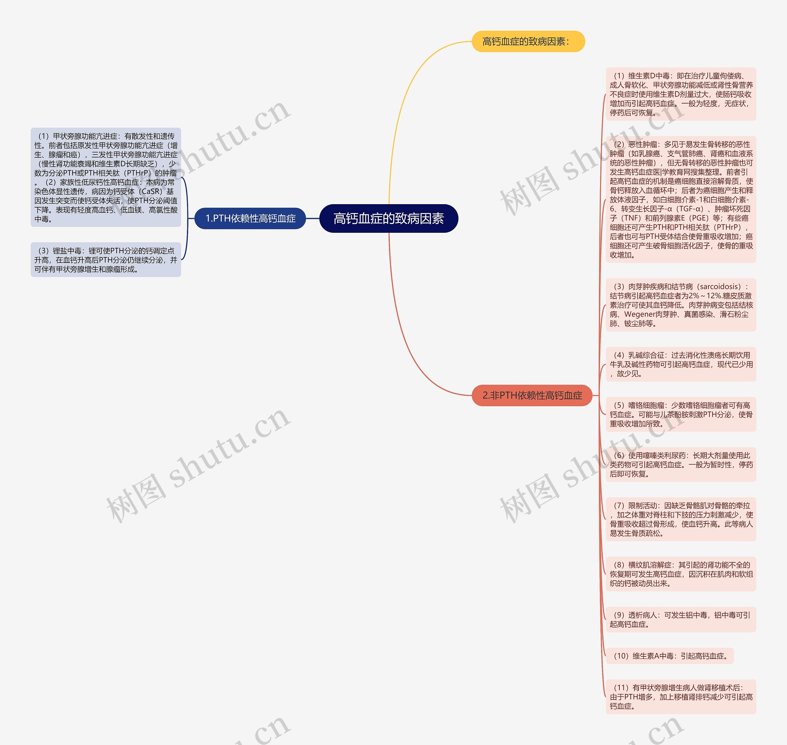 高钙血症的致病因素思维导图