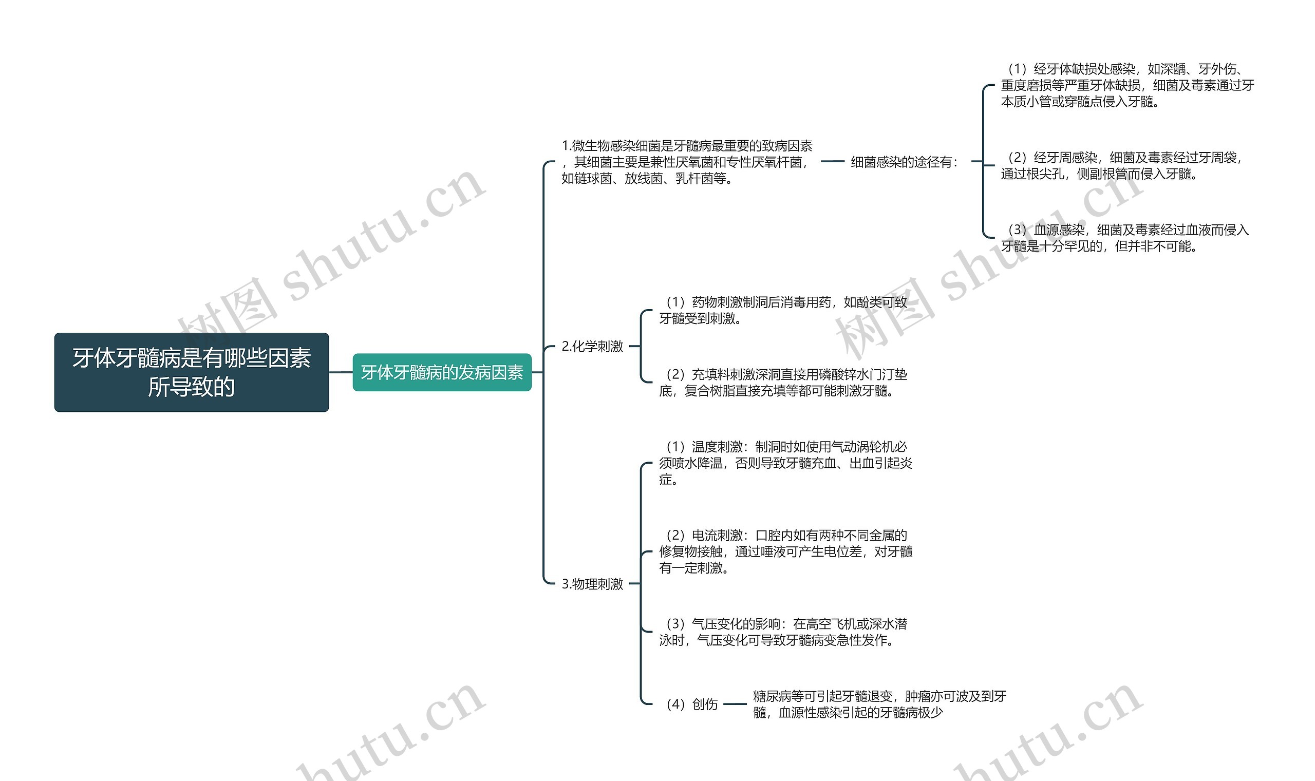 牙体牙髓病是有哪些因素所导致的