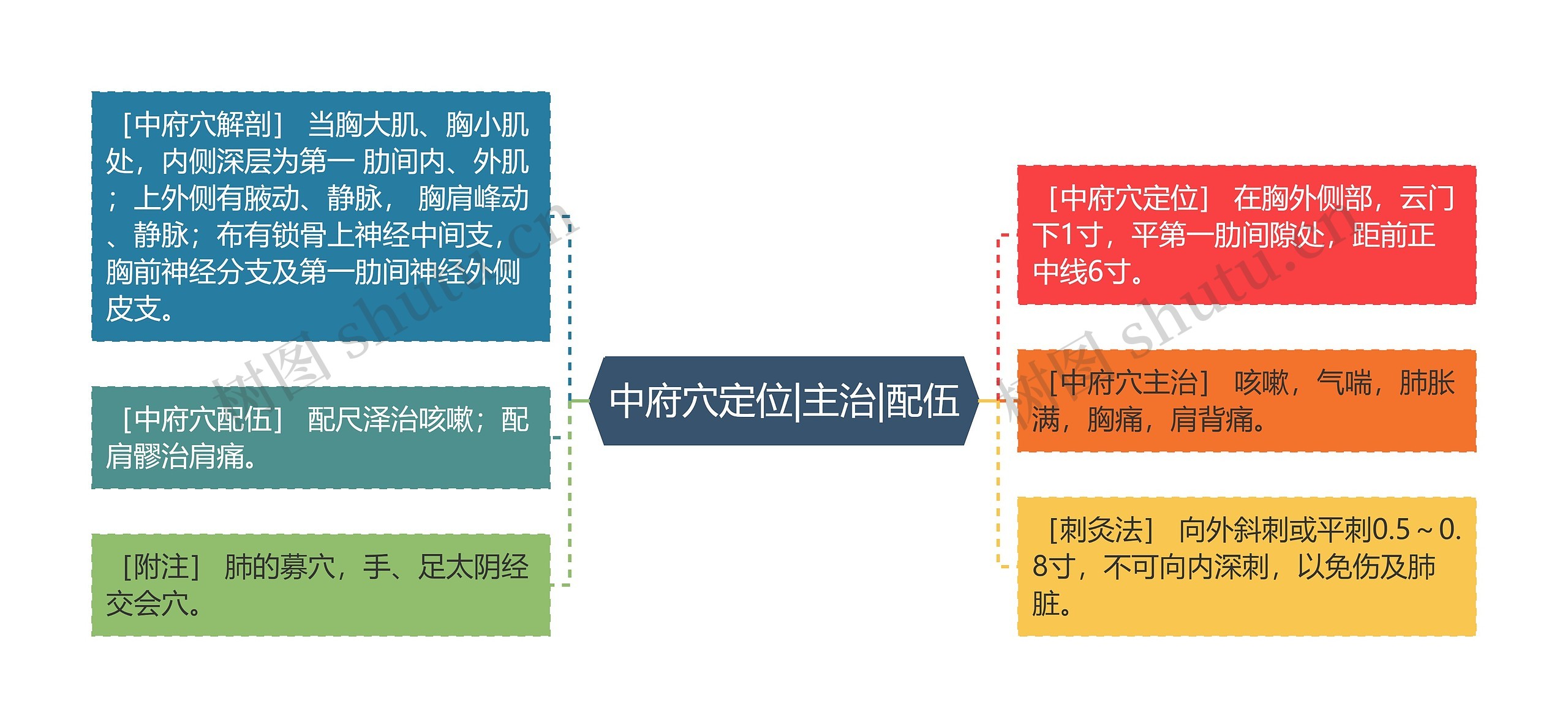 中府穴定位|主治|配伍思维导图