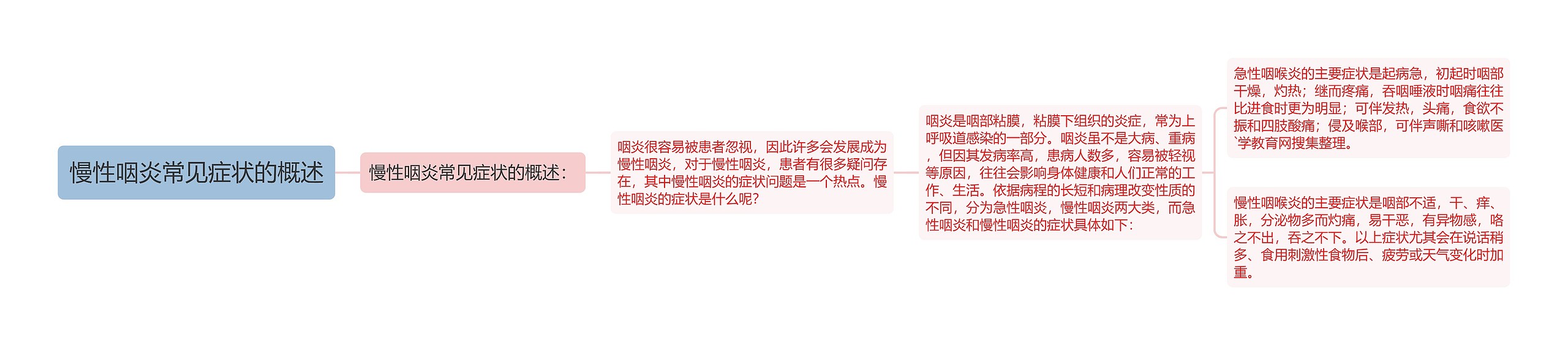 慢性咽炎常见症状的概述 慢性咽炎常见症状的概述