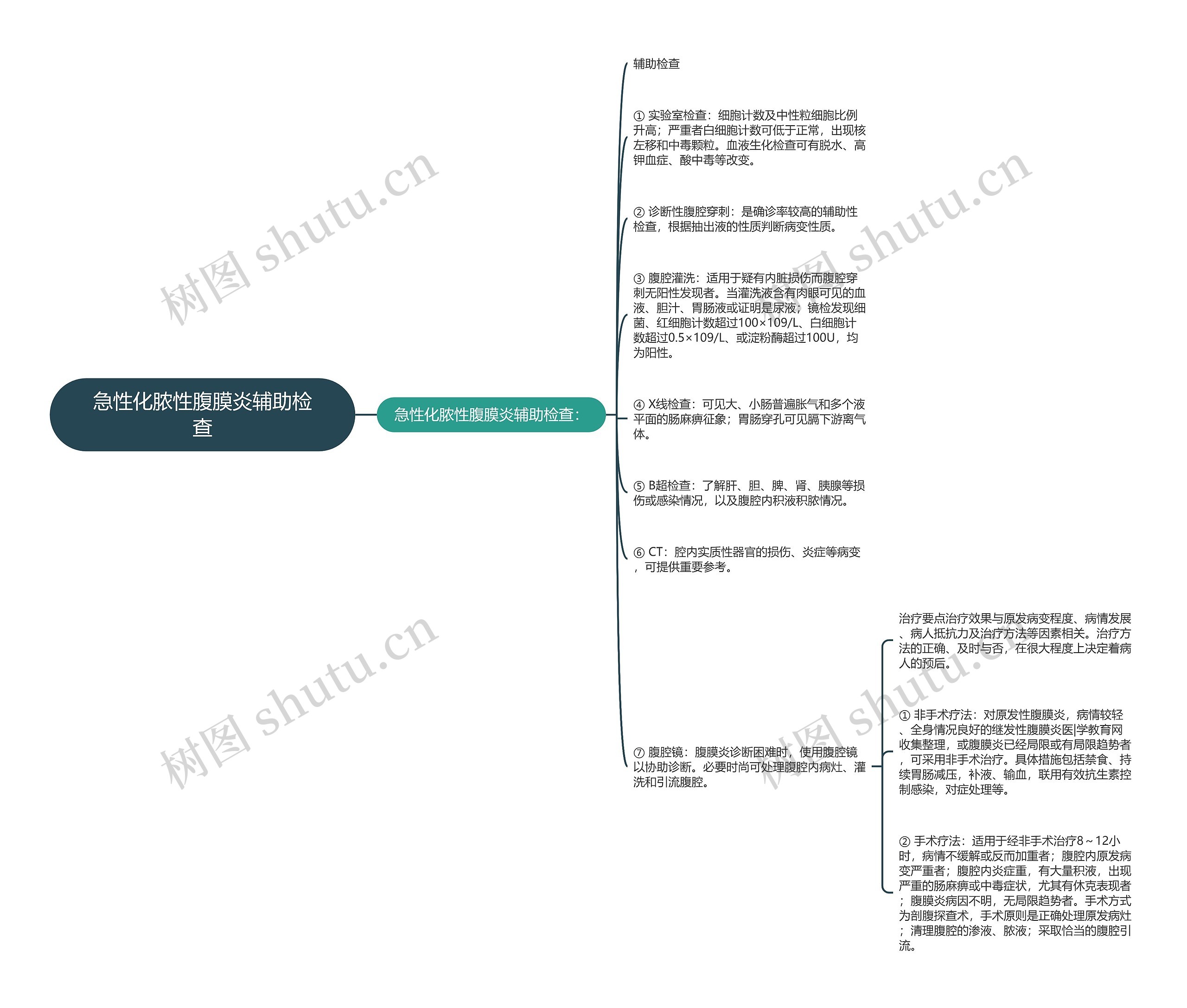 急性化脓性腹膜炎辅助检查思维导图