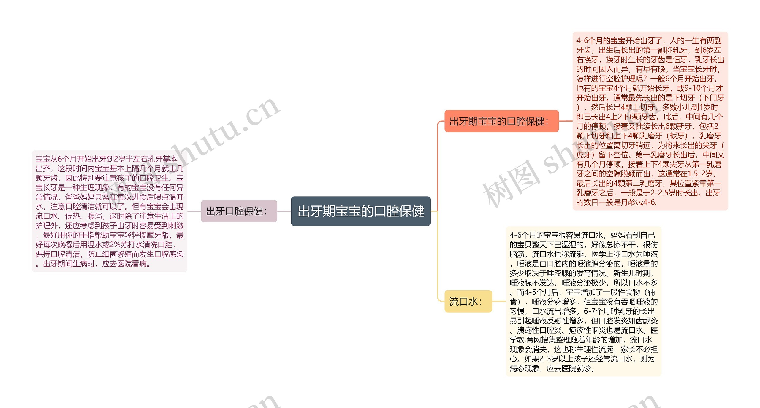 出牙期宝宝的口腔保健思维导图