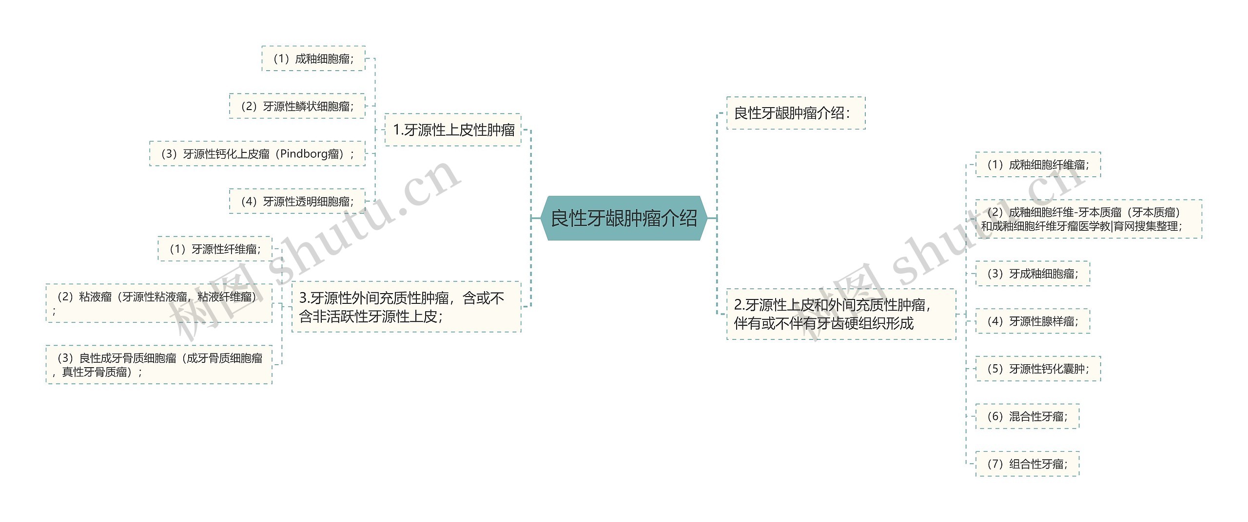 良性牙龈肿瘤介绍思维导图