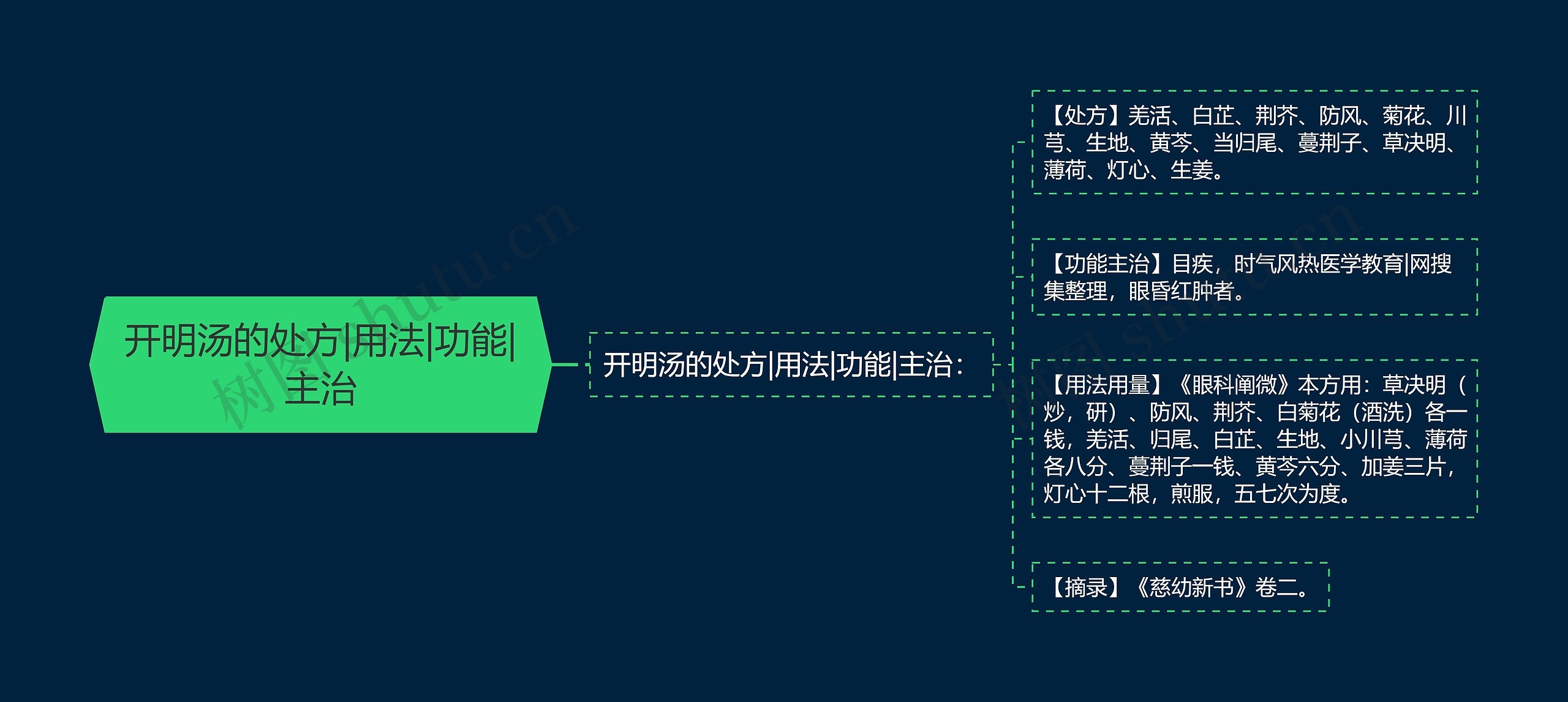 开明汤的处方|用法|功能|主治