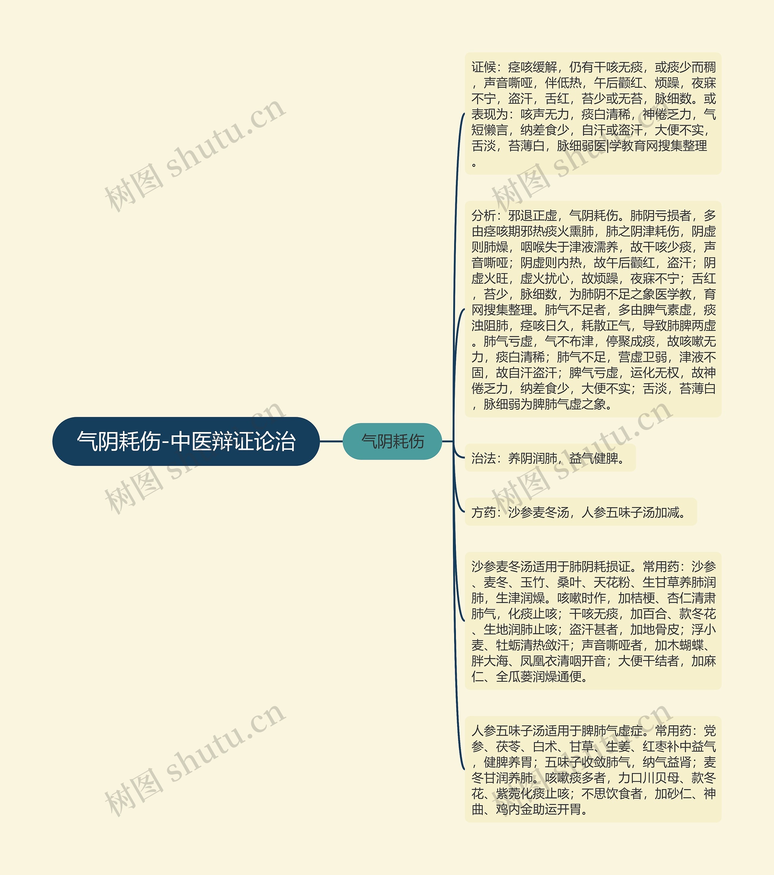 气阴耗伤-中医辩证论治思维导图高清图 气阴耗伤-中医辩证论治思维导图