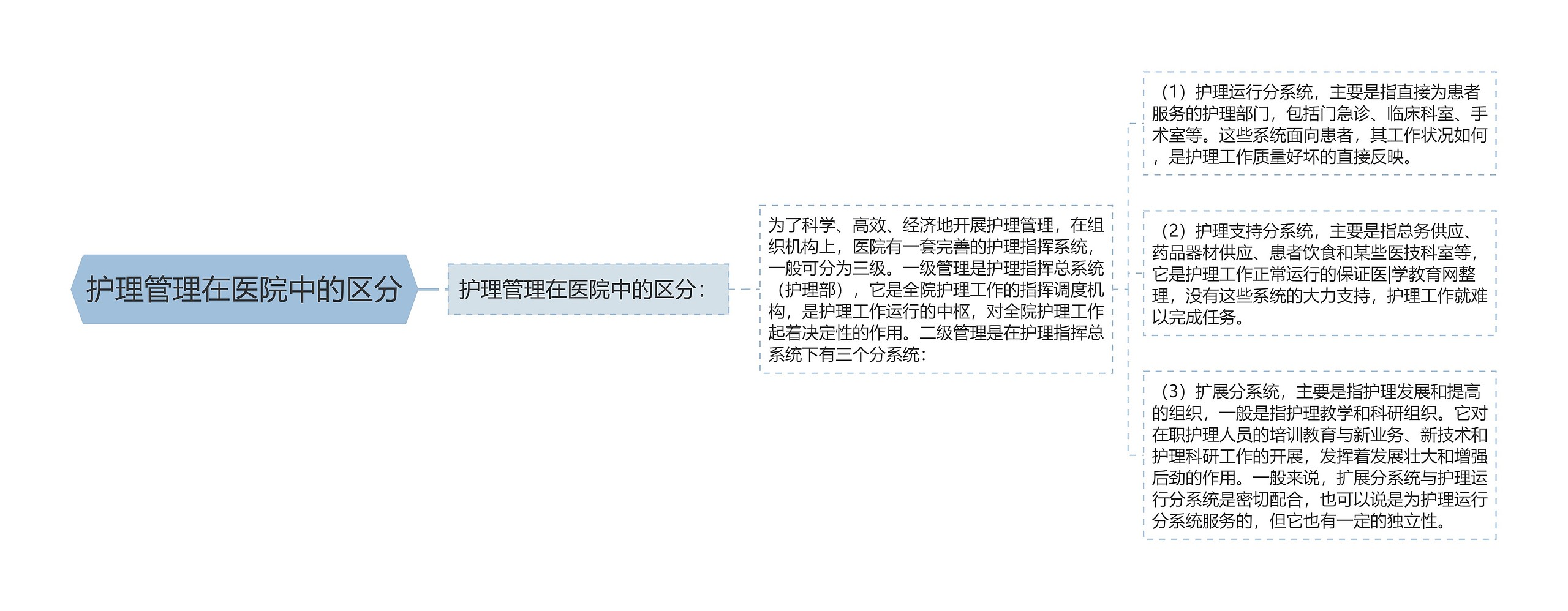 护理管理在医院中的区分
