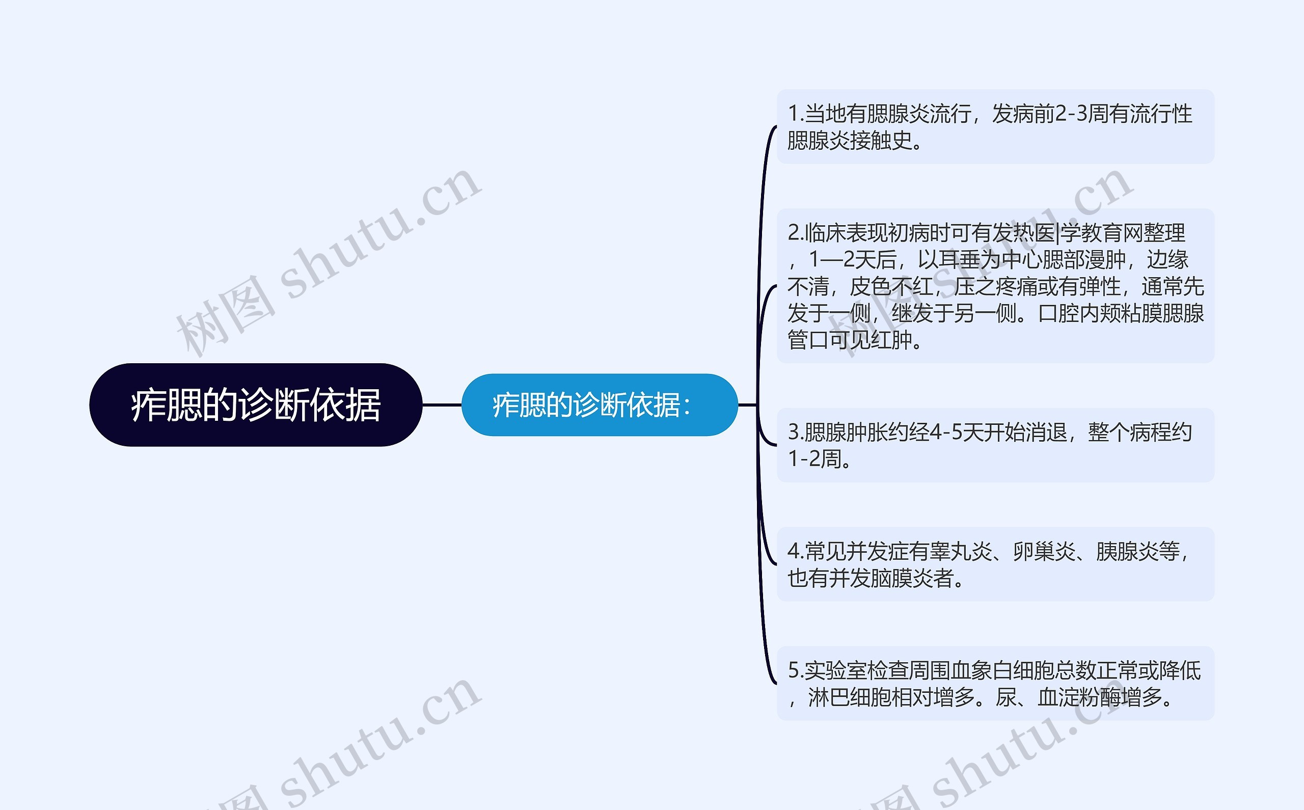 痄腮的诊断依据