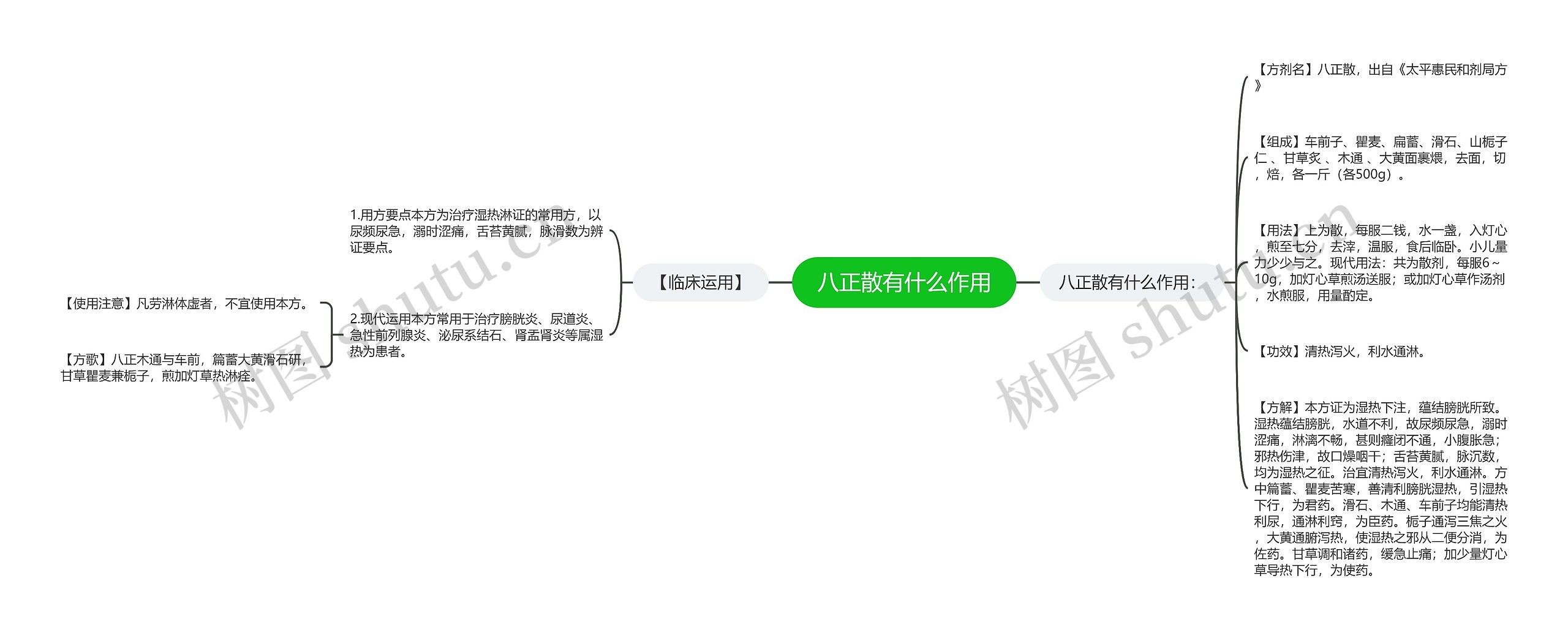 八正散有什么作用思维导图