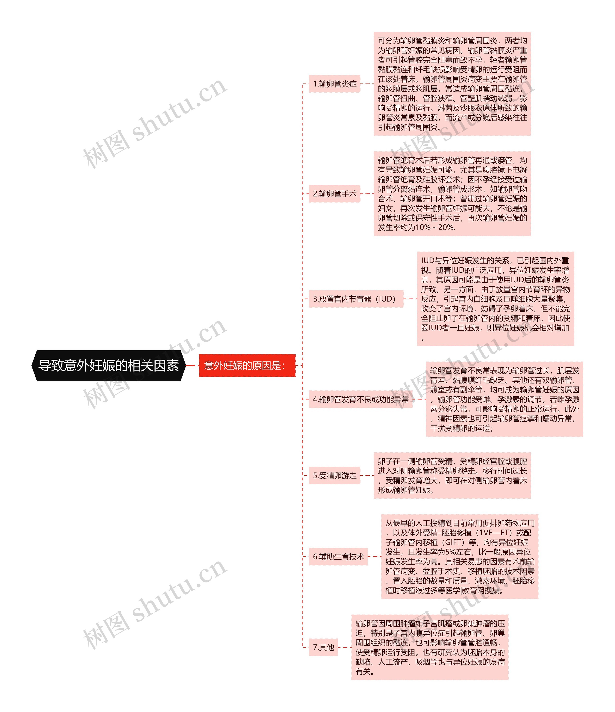 导致意外妊娠的相关因素