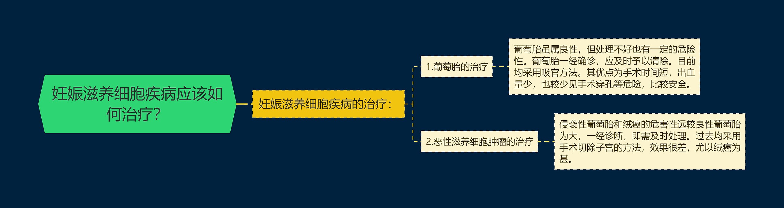 妊娠滋养细胞疾病应该如何治疗? 妊娠滋养细胞疾病应该如何治疗?