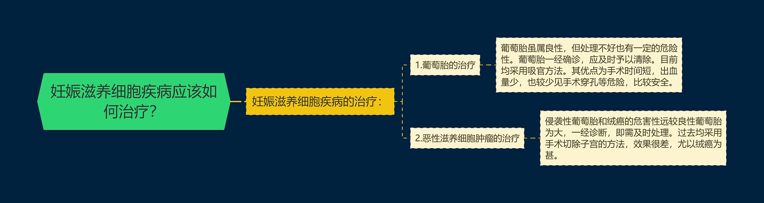 妊娠滋养细胞疾病应该如何治疗？