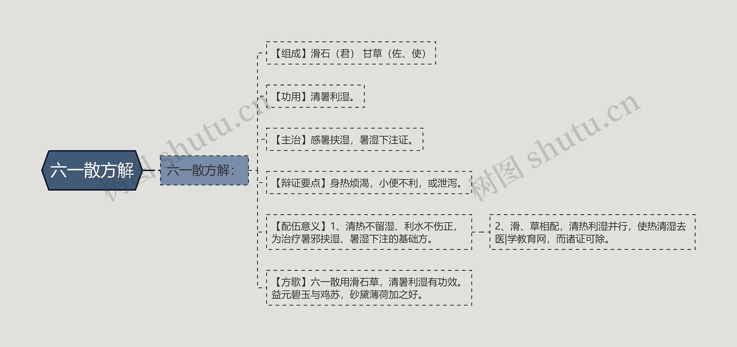 六一散方解思维导图