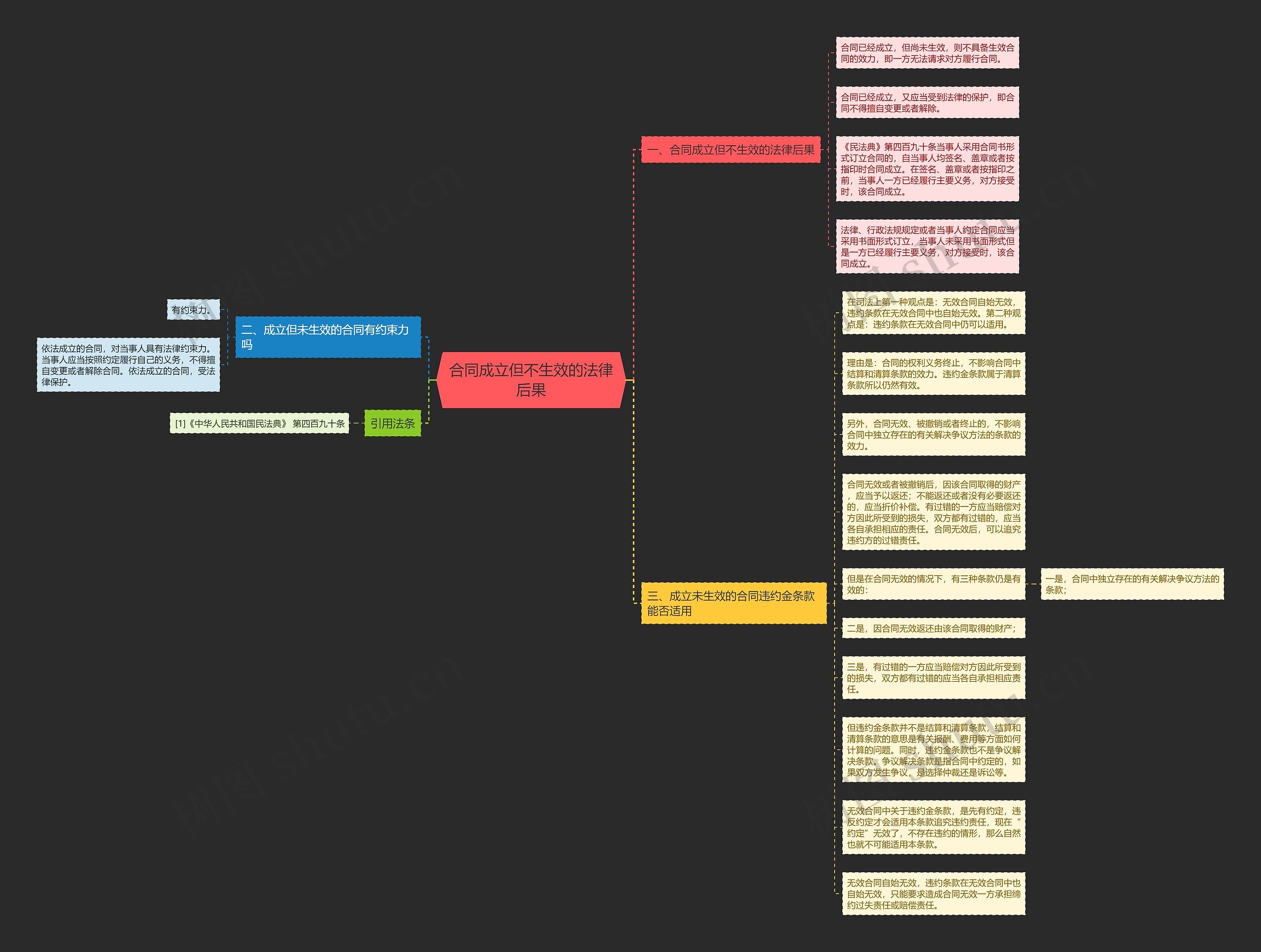 合同成立但不生效的法律后果思维导图