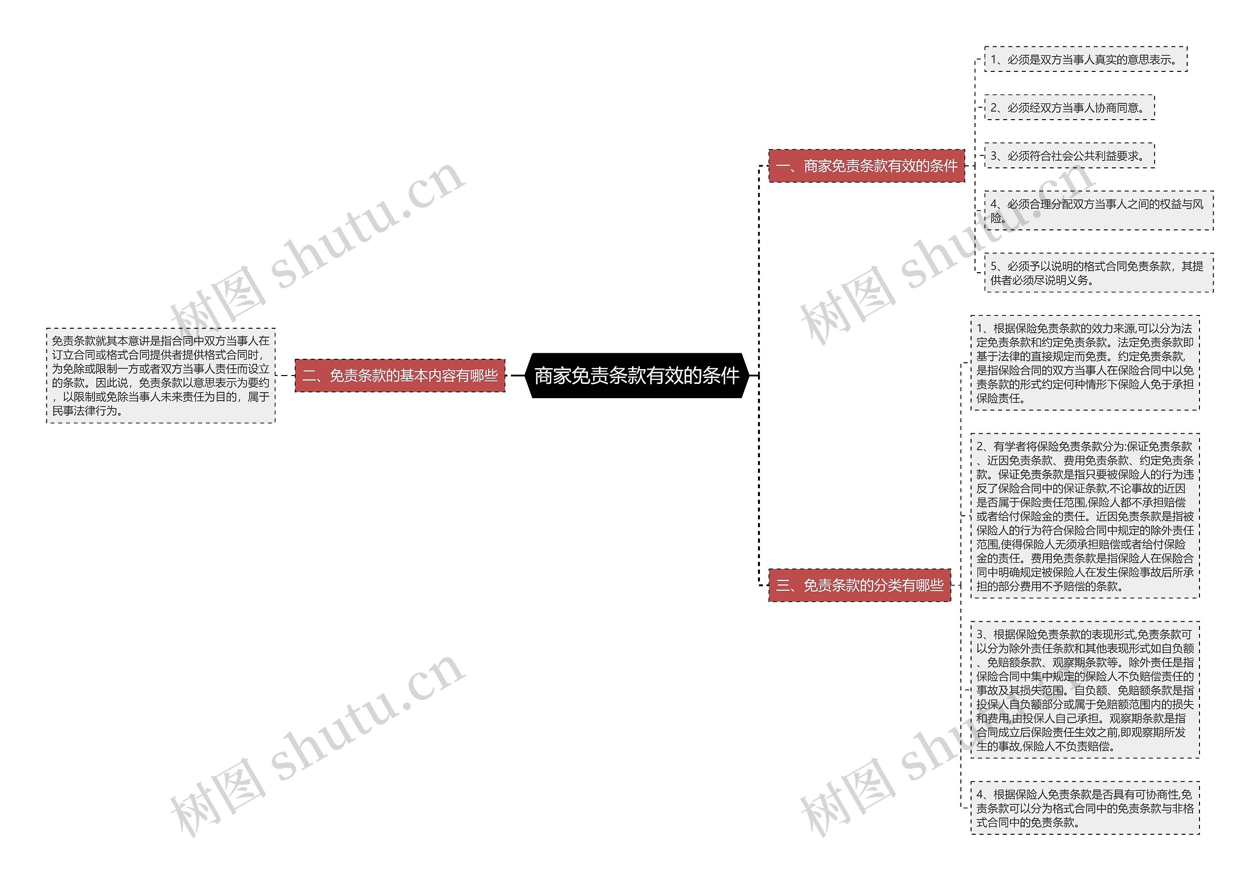 商家免责条款有效的条件思维导图