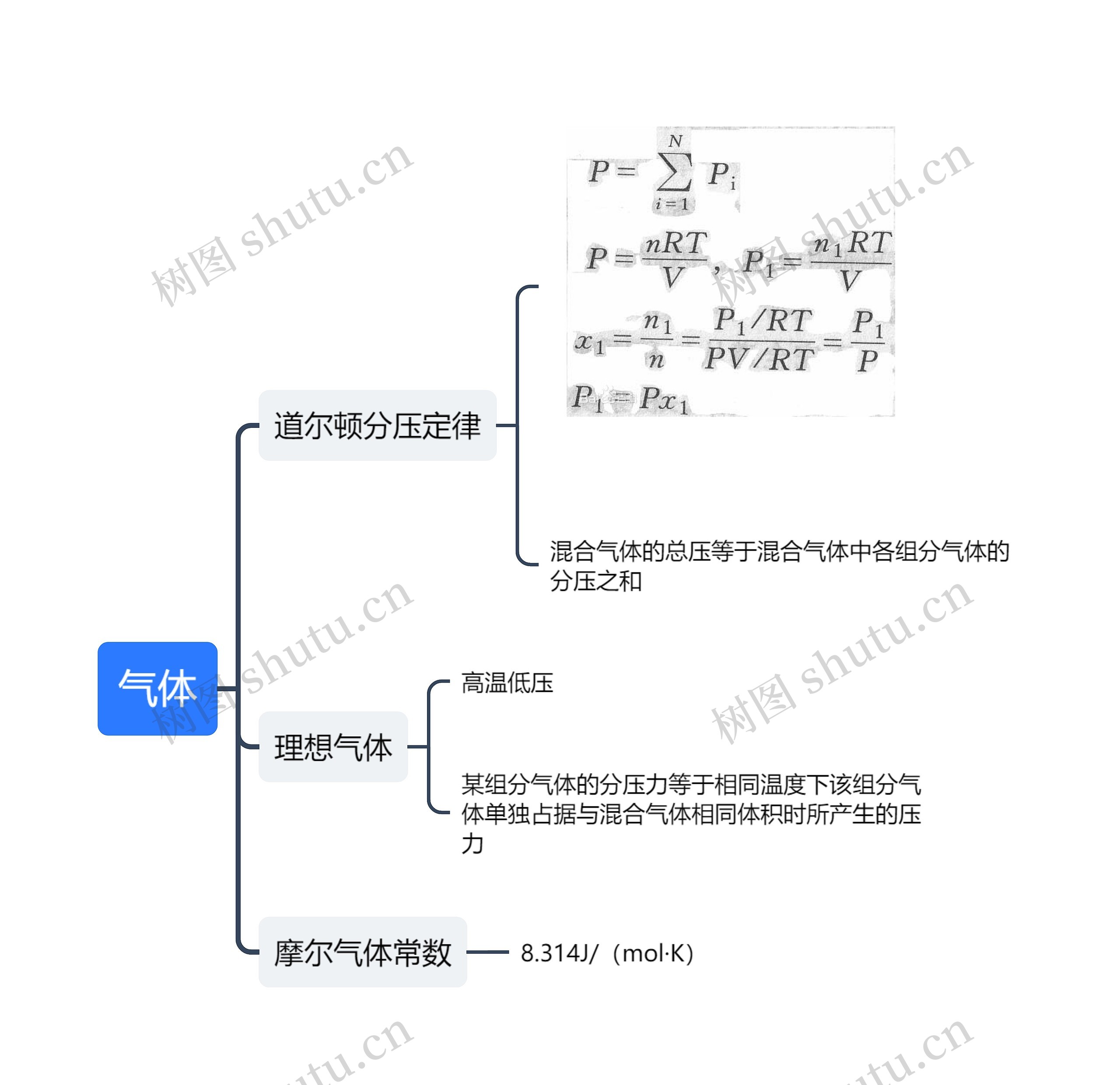 气体思维导图