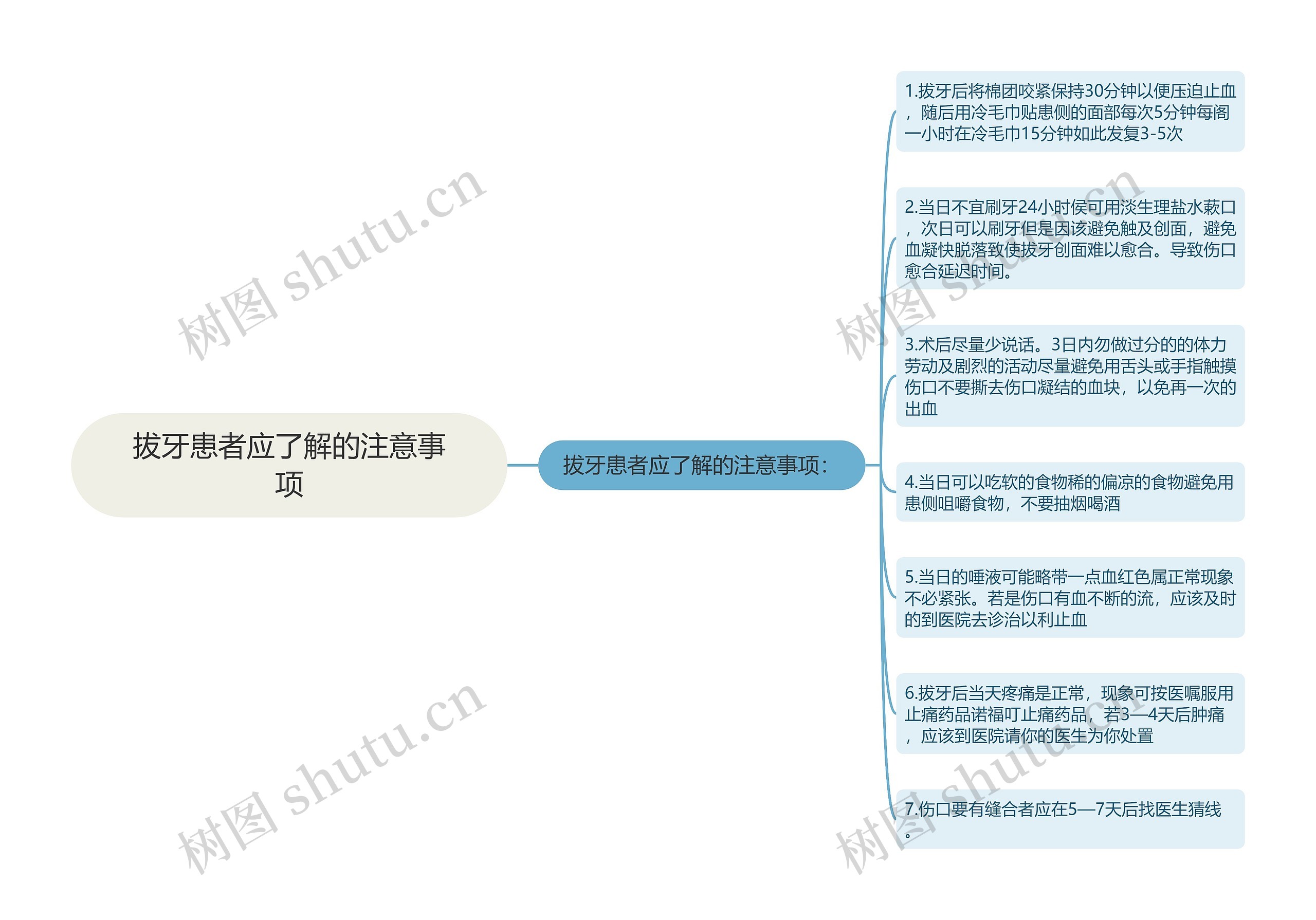 拔牙患者应了解的注意事项思维导图