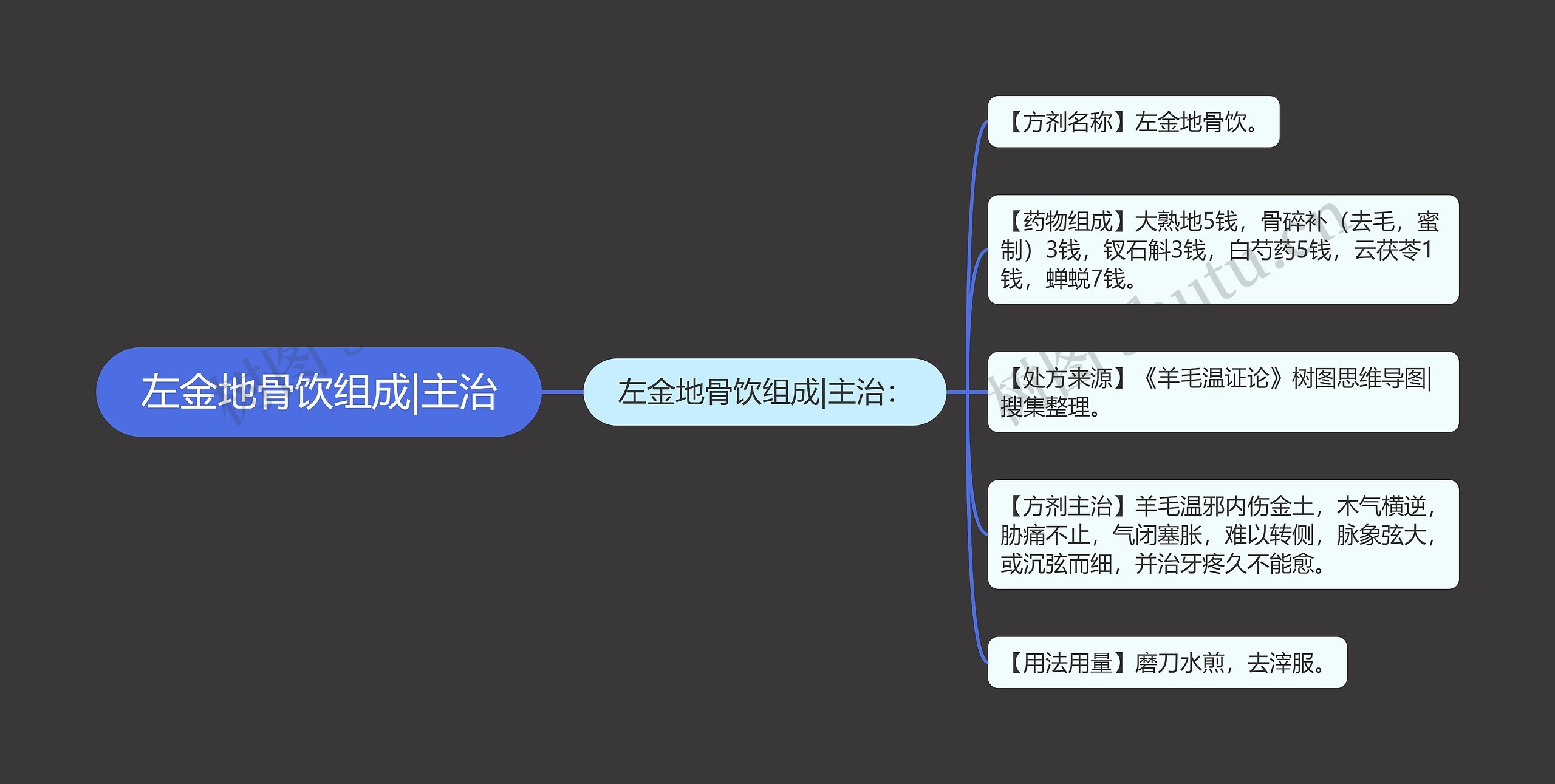 左金地骨饮组成|主治思维导图