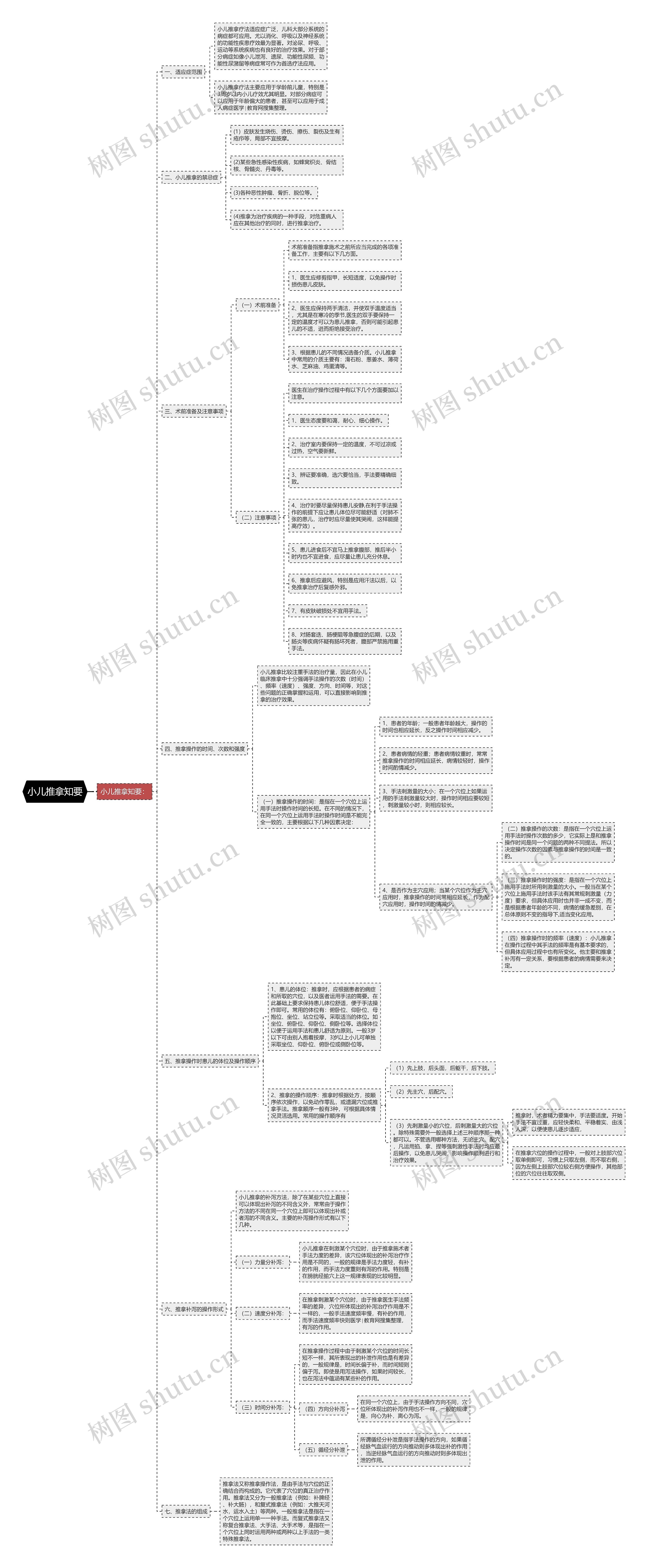 小儿推拿知要 小儿推拿知要