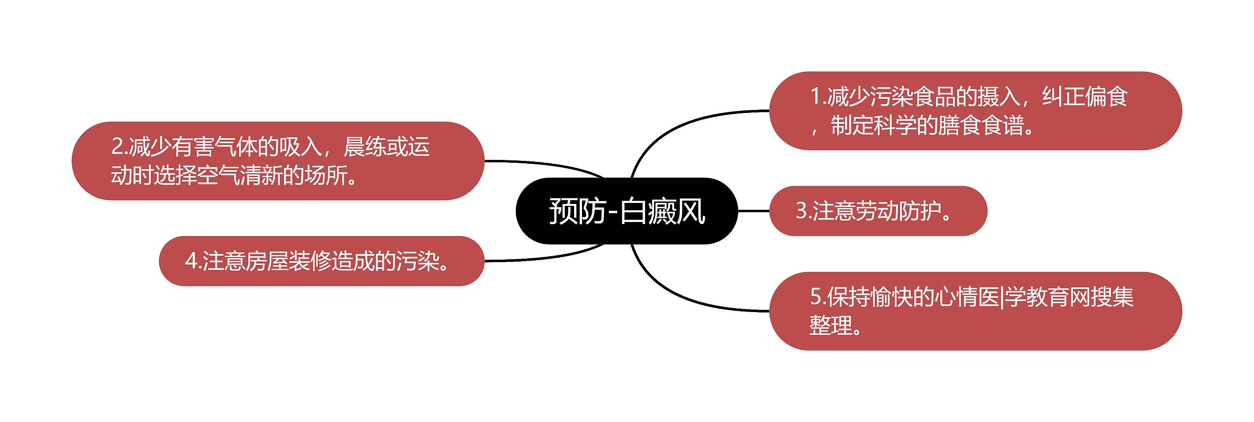 预防-白癜风思维导图