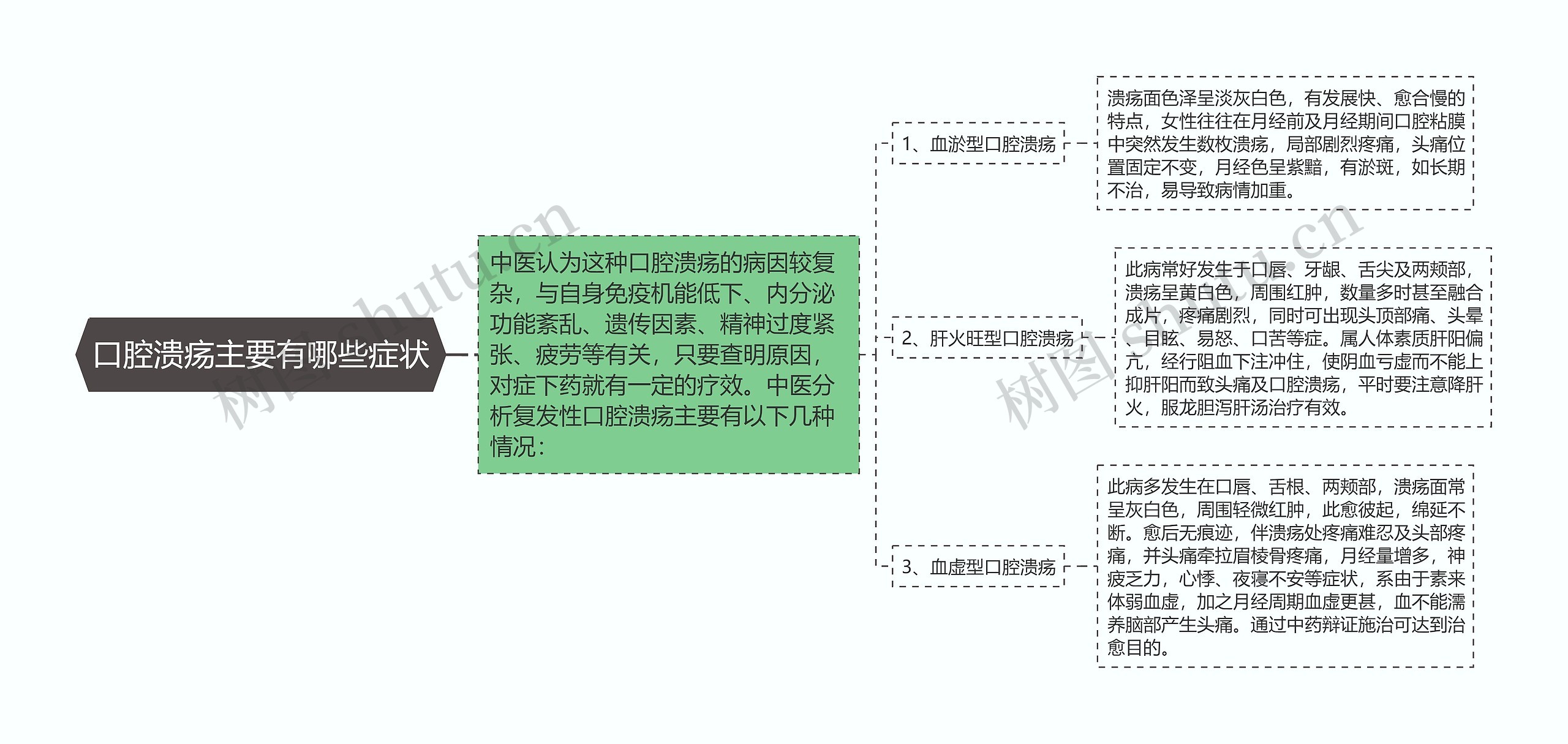 口腔溃疡主要有哪些症状思维导图